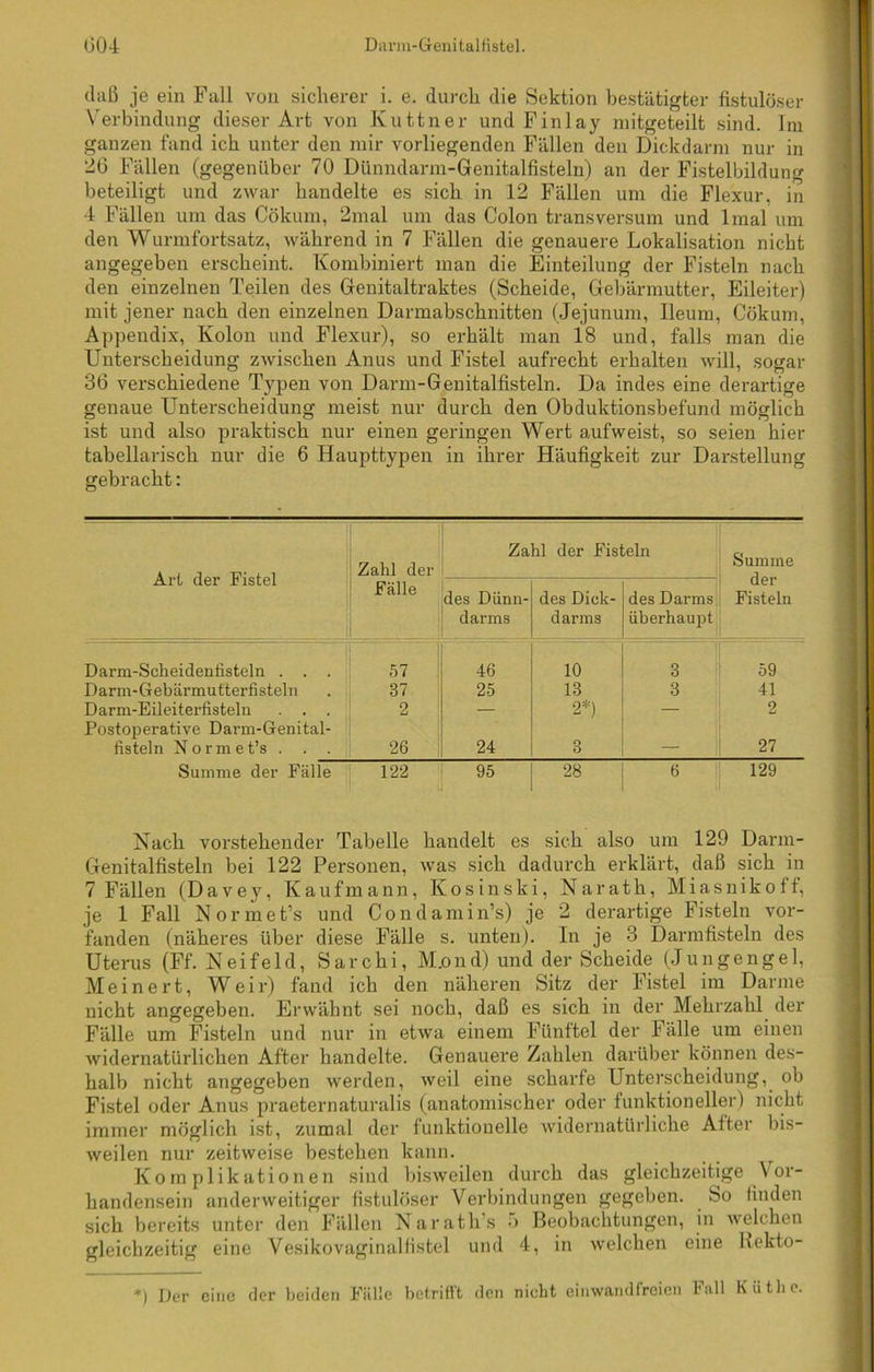 daß je ein Fall von sicherer i. e. durch die Sektion bestätigter fistulöser Verbindung dieser Art von Kuttner und Finlay mitgeteilt sind. Im ganzen fand ich unter den mir vorliegenden Fällen den Dickdarm nur in 26 Fällen (gegenüber 70 Dünndarm-Genitalfisteln) an der Fistelbildung beteiligt und zwar handelte es sich in 12 Fällen um die Flexur, in 4 Fällen um das Cökum, 2mal um das Colon transversum und lmal um den Wurmfortsatz, während in 7 Fällen die genauere Lokalisation nicht angegeben erscheint. Kombiniert man die Einteilung der Fisteln nach den einzelnen Teilen des Genitaltraktes (Scheide, Gebärmutter, Eileiter) mit jener nach den einzelnen Darmabschnitten (Jejunum, Ileum, Cökum, Appendix, Kolon und Flexur), so erhält man 18 und, falls man die Unterscheidung zwischen Anus und Fistel aufrecht erhalten will, sogar 36 verschiedene Typen von Darm-Genitalfisteln. Da indes eine derartige genaue Unterscheidung meist nur durch den Obduktionsbefund möglich ist und also praktisch nur einen geringen Wert aufweist, so seien hier tabellarisch nur die 6 Haupttypen in ihrer Häufigkeit zur Darstellung gebracht: Art der Fistel Zahl der Zahl der Fisteln Summe der Fisteln Fälle des Dünn- darms des Dick- darms des Darms überhaupt Darm-Scheidenfisteln . . . 57 46 10 3 59 Darm-Gebärmutterfisteln 87 25 18 3 41 Darm-Eileiterfisteln . . . 2 — 2*) — 2 Postoperative Darm-Genital- fisteln Nor me t’s . . . 26 24 3 — 27 Summe der Fälle 122 95 28 6 129 Nach vorstehender Tabelle handelt es sich also um 129 Darm- Genitalfisteln bei 122 Personen, was sich dadurch erklärt, daß sich in 7 Fällen (Davey, Kaufmann, Kosinski, Narath, Miasnikoff, je 1 Fall Normet’s und Condamin’s) je 2 derartige Fisteln vor- fanden (näheres über diese Fälle s. unten). In je 3 Darmfisteln des Uterus (Ff. Neifeld, Sarchi, M.ond) und der Scheide (Jungengel, M e i n e r t, W e i r) fand ich den näheren Sitz der Fistel im Darme nicht angegeben. Erwähnt sei noch, daß es sich in der Mehrzahl der Fälle um Fisteln und nur in etwa einem Fünftel der Fälle um einen widernatürlichen After handelte. Genauere Zahlen darüber können des- halb nicht angegeben werden, weil eine scharfe Unterscheidung, ob Fistel oder Anus praeternaturalis (anatomischer oder funktioneller) nicht immer möglich ist, zumal der funktionelle widernatürliche After bis- weilen nur zeitweise bestehen kann. Komplikationen sind bisweilen durch das gleichzeitige Vor- handensein anderweitiger fistulöser Verbindungen gegeben. So linden sich bereits unter den Fällen Narath’s 5 Beobachtungen, in welchen gleichzeitig eine Vesikovaginalfistel und 4, in welchen eine liekto- *) Der eine der beiden Fälle betrifft den nicht einwandfreien Fall Küthe.