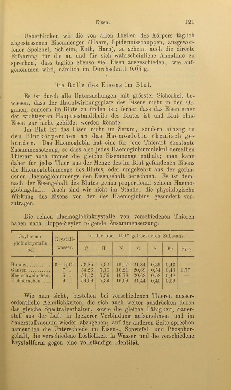 Ueberblicken wir die von allen Theilen des Körpers täglich abgestossenen Eisenmengen (Haare, Epidermisschuppen, ausgewor- fener Speichel, Schleim, Koth, Harn), so scheint auch die directe Erfahrung für die an und für sich wahrscheinliche Annahme zu sprechen, dass täglich ebenso viel Eisen ausgeschieden, wie auf- genommen wird, nämlich im Durchschnitt 0,05 g. * Die Rolle des Eisens im Blut. Es ist durch alle Untersuchungen mit grösster Sicherheit be- wiesen, dass der Hauptwirkungsplatz des Eisens nicht in den Or- ganen, sondern im Blute zu finden ist; ferner dass das Eisen einer der wichtigsten Hauptbestandtheile des Blutes ist und Blut ohne Eisen gar nicht gebildet werden könnte. Jm Blut ist das Eisen nicht im Serum, sondern einzig in den Blutkörperchen an das Haemoglobin chemisch ge- bunden. Das Haemoglobin hat eine für jede Thierart constante Zusammensetzung, so dass also jedes Haemoglobinmolekül derselben Thierart auch immer die gleiche Eisenmenge enthält; man kann daher für jedes Thier aus der Menge des im Blut gefundenen Eisens die Haemoglobinmenge des Blutes, oder umgekehrt aus der gefun- denen Haemoglobinmenge den Eisengehalt berechnen. Es ist dem- nach der Eisengehalt des Blutes genau proportional seinem Haemo- globingehalt. Auch sind wir nicht im Stande, die physiologische Wirkung des Eisens von der des Haemoglobins gesondert vor- zutragen. Die reinen Haemoglobinkrystalle von verschiedenen Thieren haben nach Hoppe-Seyler folgende Zusammensetzung: Oxyhaemo- globinkrystaHe hei Kry stall - wasser. In der über 1000 getrockneten Substanz: C H N 0 S Fe PA Hunden 3—4pCt. 53,85 7,32 16,17 21,84 0,39 0,43 Gänsen 7 „ 54,26 7,10 16.21 20,69 0,54 0,43 0,77 Meerschweinchen. 6 „ 54,12 7,36 16,78 20,68 0,58 0,4.8 — Eichhörnchen .... 9 „ 54,09 7,39 16,09 21,44 0,40 0,59 — Wie man sieht, bestehen bei verschiedenen Thieren ausser- ordentliche Aehnlichkeiten, die sich auch weiter ausdrücken durch das gleiche Spectralverhalten, sowie die gleiche Fähigkeit, Sauer- stoff aus der Luft in lockerer Verbindung aufzunehmen und im Sauerstoffvacuum wieder abzugeben; auf der anderen Seite sprechen namentlich die Unterschiede im Eisen-, Schwefel- und Phosphor- gehalt, die verschiedene Löslichkeit in Wasser und die verschiedene Krystallform gegen eine vollständige Identität.