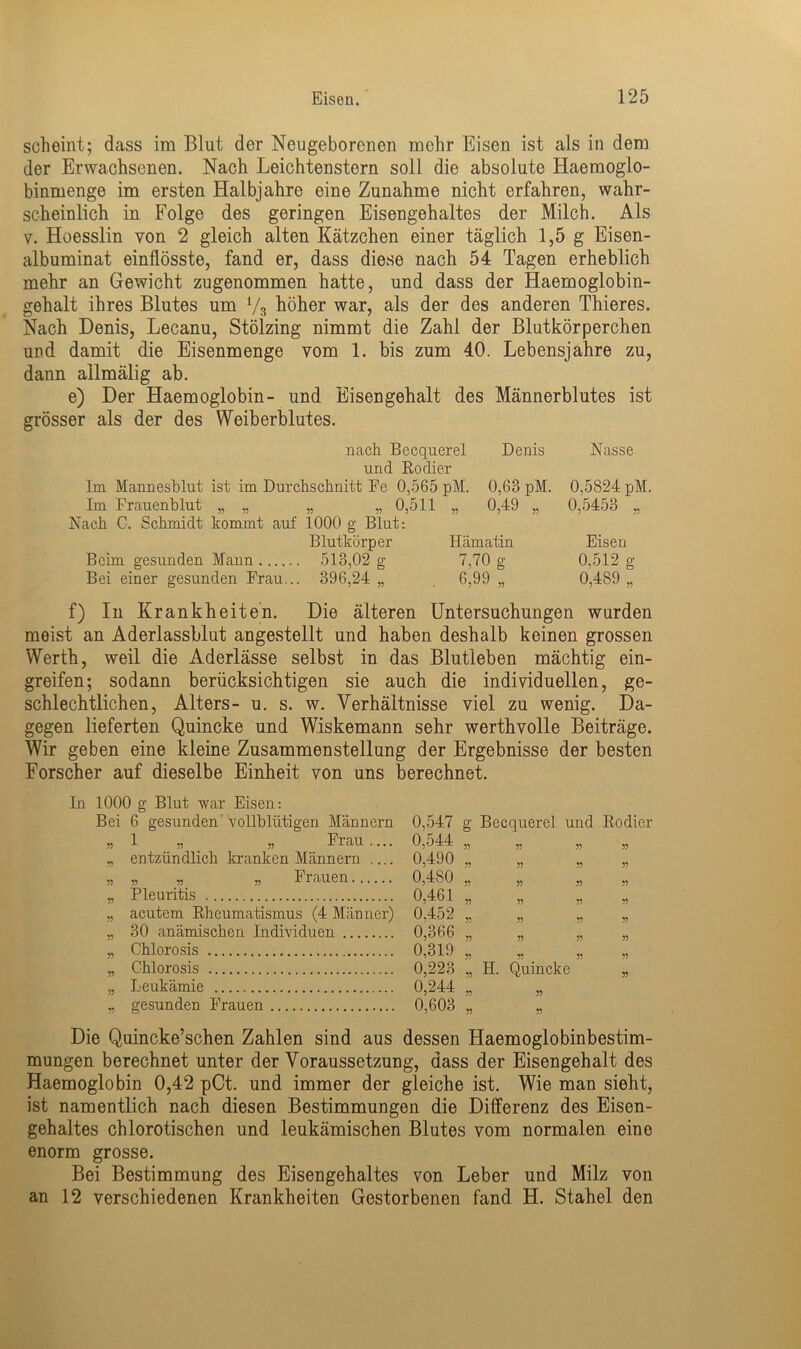 scheint; dass im Blut der Neugeborenen mehr Eisen ist als in dem der Erwachsenen. Nach Leichtenstern soll die absolute Haemoglo- binmenge im ersten Halbjahre eine Zunahme nicht erfahren, wahr- scheinlich in Folge des geringen Eisengehaltes der Milch. Als v. Hoesslin von 2 gleich alten Kätzchen einer täglich 1,5 g Eisen- albuminat einflösste, fand er, dass diese nach 54 Tagen erheblich mehr an Gewicht zugenommen hatte, und dass der Haemoglobin- gehalt ihres Blutes um Vs höher war, als der des anderen Thieres. Nach Denis, Lecanu, Stölzing nimmt die Zahl der Blutkörperchen und damit die Eisenmenge vom 1. bis zum 40. Lebensjahre zu, dann ailmälig ab. e) Der Haemoglobin- und Eisengehalt des Männerblutes ist grösser als der des Weiberblutes. nach Becquerel Denis Nasse und Kodier Im Mannesblut ist im Durchschnitt Fe 0,565 pM. 0,63 pM. 0,5824 pM. Im Frauenhlut „ „ „ „ 0,511 „ 0,49 „ 0,5453 „ Nach C. Schmidt kommt auf 1000 g Blut: Blutkörper Hämatin Eisen Beim gesunden Mann 513,02 g 7,70 g 0,512 g Bei einer gesunden Frau... 396,24 „ 6,99 „ 0,489 „ f) In Krankheiten. Die älteren Untersuchungen wurden meist an Aderlassblut angestellt und haben deshalb keinen grossen Werth, weil die Aderlässe selbst in das Blutleben mächtig ein- greifen; sodann berücksichtigen sie auch die individuellen, ge- schlechtlichen, Alters- u. s. w. Verhältnisse viel zu wenig. Da- gegen lieferten Quincke und Wiskemann sehr werthvolle Beiträge. Wir geben eine kleine Zusammenstellung der Ergebnisse der besten Forscher auf dieselbe Einheit von uns berechnet. In 1000 g Blut war Eisen: Bei 6 gesunden vollblütigen Männern „ 1 „ „ Frau.... „ entzündlich kranken Männern .... „ * ,, „ Frauen 33 33 33 33 33 33 33 Pleuritis acutem Rheumatismus (4 Männer) 30 anämischen Individuen Chlorosis Chlorosis Leukämie gesunden Frauen 0,547 0,544 0,490 0,480 0,461 0,452 0,366 0,319 0,223 0,244 0,603 g Becquerel und Rodier 33 33 33 33 33 33 33 33 33 33 33 33 33 33 33 33 33 33 33 33 33 33 33 33 33 33 ^ 33 33 „ H. Quincke „ 33 33 33 >3 Die Quincke’schen Zahlen sind aus dessen Haemoglobinbestim- mungen berechnet unter der Voraussetzung, dass der Eisengehalt des Haemoglobin 0,42 pCt. und immer der gleiche ist. Wie man sieht, ist namentlich nach diesen Bestimmungen die Differenz des Eisen- gehaltes chlorotischen und leukämischen Blutes vom normalen eine enorm grosse. Bei Bestimmung des Eisengehaltes von Leber und Milz von an 12 verschiedenen Krankheiten Gestorbenen fand H. Stahel den