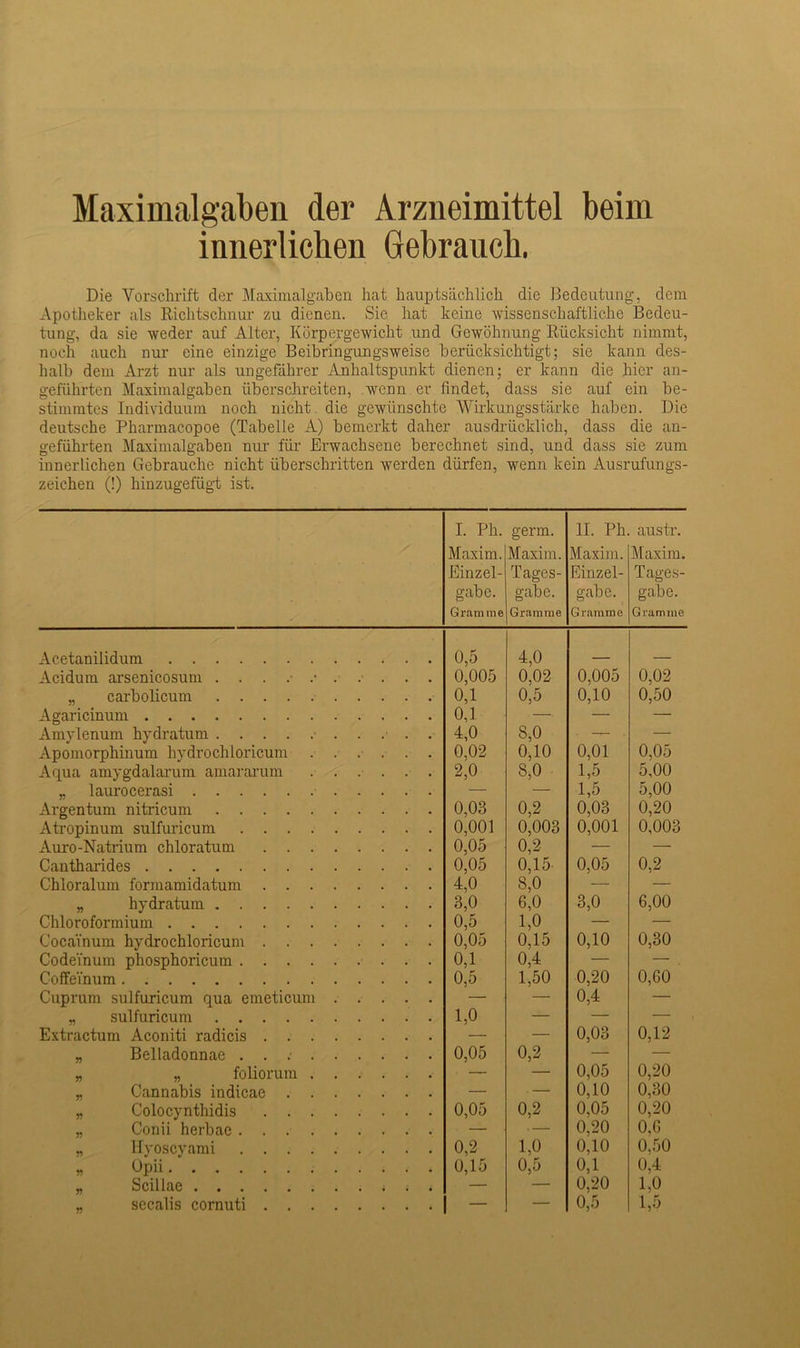 Maximalgaben der Arzneimittel beim innerlichen Gebrauch. Die Vorschrift der Maximalgaben hat hauptsächlich die Bedeutung, dem Apotheker als Richtschnur zu dienen. Sie hat keine wissenschaftliche Bedeu- tung, da sie weder auf Alter, Körpergewicht und Gewöhnung Rücksicht nimmt, noch auch nur eine einzige Beibringungsweise berücksichtigt; sie kann des- halb dem Arzt nur als ungefährer Anhaltspunkt dienen; er kann die hier an- geführten Maximalgaben überschreiten, wenn er findet, dass sie auf ein be- stimmtes Individuum noch nicht die gewünschte Wirkungsstärke haben. Die deutsche Pharmacopoe (Tabelle A) bemerkt daher ausdrücklich, dass die an- geführten Maximalgaben nur für Erwachsene berechnet sind, und dass sie zum innerlichen Gebrauche nicht überschritten werden dürfen, wenn kein Ausrufungs- zeichen (!) hinzugefügt ist. I. Ph. Maxim. Einzel- gabe. Gramme germ. Maxim. Tages- gabe. Gramme 11. Ph Maxim. Einzel- gabe. Gramme austr. Maxim. Tages- gabe. Gramme Acetanilidum 0,5 4,0 _ Acidum arsenicosum ............ 0,005 0,02 0,005 0,02 „ carbolicum 0,1 0,5 0,10 0,50 Agaricinum 0,1 — — — Amylenum hydratum 4,0 8,0 — — Apomorphinum hydrochloricum 0,02 0,10 0,01 0,05 Aqua amygdalarum amararum 2,0 8,0 1,5 5,00 ,. laurocerasi — — 1,5 5,00 Argentum nitricum 0,03 0,2 0,03 0,20 Atropinum sulfuricum 0,001 0,003 0,001 0,003 Auro-Natrium chloratum 0,05 0,2 — — Cantharides 0,05 0,15 0,05 0,2 Chloralum formamidatum 4,0 8,0 — — „ hydratum 3,0 6,0 3,0 6,00 Chloroformium 0,5 1,0 — — CocaTnum hydrochloricum 0,05 0,15 0,10 0,30 Codeinum phosphoricum 0,1 0,4 — — Coffeinum 0,5 1,50 0,20 0,60 Cuprum sulfuricum qua emeticum — — 0,4 — „ sulfuricum 1,0 — — — Extractum Aconiti radicis — — 0,03 0,12 „ Belladonnae . . .• 0,05 0,2 — — „ „ foliorum — — 0,05 0,20 „ Cannabis indicae — — 0,10 0,30 „ Colocynthidis 0,05 0,2 0,05 0,20 „ Conii herbae — — 0,20 0,6 „ Hyoscyami 0,2 1,0 0,10 0.50 » UPÜ 0,15 0,5 0,1 0,4 „ Scillae — — 0,20 1,0 „ secalis cornuti — — 0,5 1,5