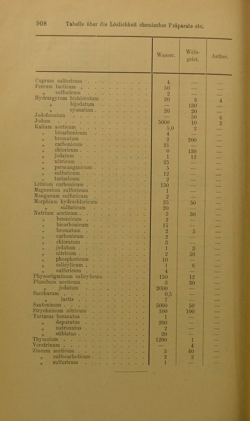 Wasser. Wein- geist. Aether Cuprum sulfuricum . . . 4 Ferrum lacticum . . . 50 „ sulfuricum 2 Hydrargyrum bi chloratum .... 20 3 4 „ bijodatum 130 „ cyanatum 20 20 Jodoformium 50 c Jo dum 10 3 Kalium aceticum 5,0 2 bicarbonicum 4 „ bromatum 2 200 „ carbonicum 21 „ chloricum 0 130 „ jodatum 1 12 „ nitricum 25 „ permanganicum 5 sulfuricum 12 .. tartaricum 2 Lithium carbonicum 150 Magnesium sulfuricum 1 Mauganum sulfuricum 2 Morphium hydrochloricum 25 50 „ sulfuricum 20 Natrium aceticum 3 30 benzoi'cum 2 bicarbonicum 15 bromatum 2 5 „ carbonicum 2 chloratum 3 jodatum 1 3 „ nitricum 2 50 phosphoricum 10 — ,. salicylicum 1 6 sulfuricum 4 Physostigminum salicylicum 150 12 Plumbum aceticum 3 30 „ jodatum 2000 Saccharum 0,5 ,. lactis 7 Santoninum 5000 50 Strycbninum nitricum 100 100 Tartarus boraxatus 1 ., depuratus 200 — — .. natronatus 2 — stibiatus 20 — Thvmolum 1200 1 Yeratrinum — 4 __ /incum aceticum 3 40 _ sulfocarbolicum 2 2 _ sulfuricum 1 — —