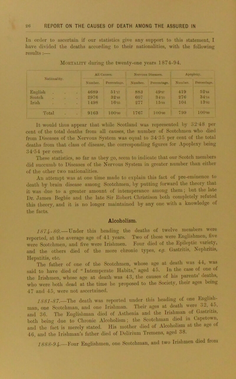 111 order to ascertain if our statistics give any support to tliis statement, I have divided the deaths according to their nationalities, with the following results :— Moutality during the twenty-one years 1874-94. All Causes. Nervous IJiseases. Aiioplexy. Nationality. X umber. i rerceutap;(>. , Xuniber. I’eroentage. N'uuil)er. Percentage. i English 4689 51 IV 883 49-97 419 1 ] 52*44 Scotch 2976 32-48 607 , 34-3.7 276 34-51 Irish 1498 16-.S5 277 ' 1 5-08 104 13-0-1 'Total 9163 lOO'OO 1767 j j lOO-oo 799 1 OO-oo I It would thus appear that while Scotland was represented by 82‘48 per cent of the total deaths from all causes, the number of Scotchmen who died from Diseases of the Xervous System was equal to 34‘35 per cent of the total deaths from that class of disease, the corresponding figures for Apoplexy being 34’54 per cent. These statistics, so far as they go, seem to indicate that our Scotch members did succumb to Diseases of the Nervous System in greater number than either of the other two nationalities. An attempt was at one time made to explain this fact of pre-eminence to death by brain disease among Scotchmen, by putting forward the theory that it was due to a greater amount of intemperance among them; but the late Dr. James Begbie and the late Sir Bobert Christison both completely refuted this theory, and it is no longer maintained by any one with a knowledge of the facts. Alcoholism. I87J4--SO.—Under this heading the deaths of twelve members were I'eported, at the average age of 41 years. Two of these were TjUglishmen, five were Scotchmen, and five were Irishmen. Tour died of the Epileptic variety, and the others died of the more chronic types, e.y. Gastritis, Nephritis, Ilejiatitis, etc. The father of one of the Scotchmen, whose age at death was 44, was said to have died of “ Intemperate Habits,” aged 45. In the case of one of the Irishmen, whose age at death was 43, the causes of his parents deaths, who were both dead at the time he proposed to the Society, their ages being 47 and 45, were not ascertained. 1881-87.—The death was reported under tliis heading of one English- man, one Scotchman, and one Irishman. Their ages at death ueie 3^, 45, and 36. The Englishman died of xVsthenia and the Irishman of Gastritis, both being due to Chronic Alcoholism; the Scotchman died in Capetown and the hict is merely stated. His mother died of xHcohohsni at the age 0 46, and the Irishman’s father died of Delirium Tremens, aged 38. 1888-94..—Four Englishmen, one Scotchman, and two Irishmen died from