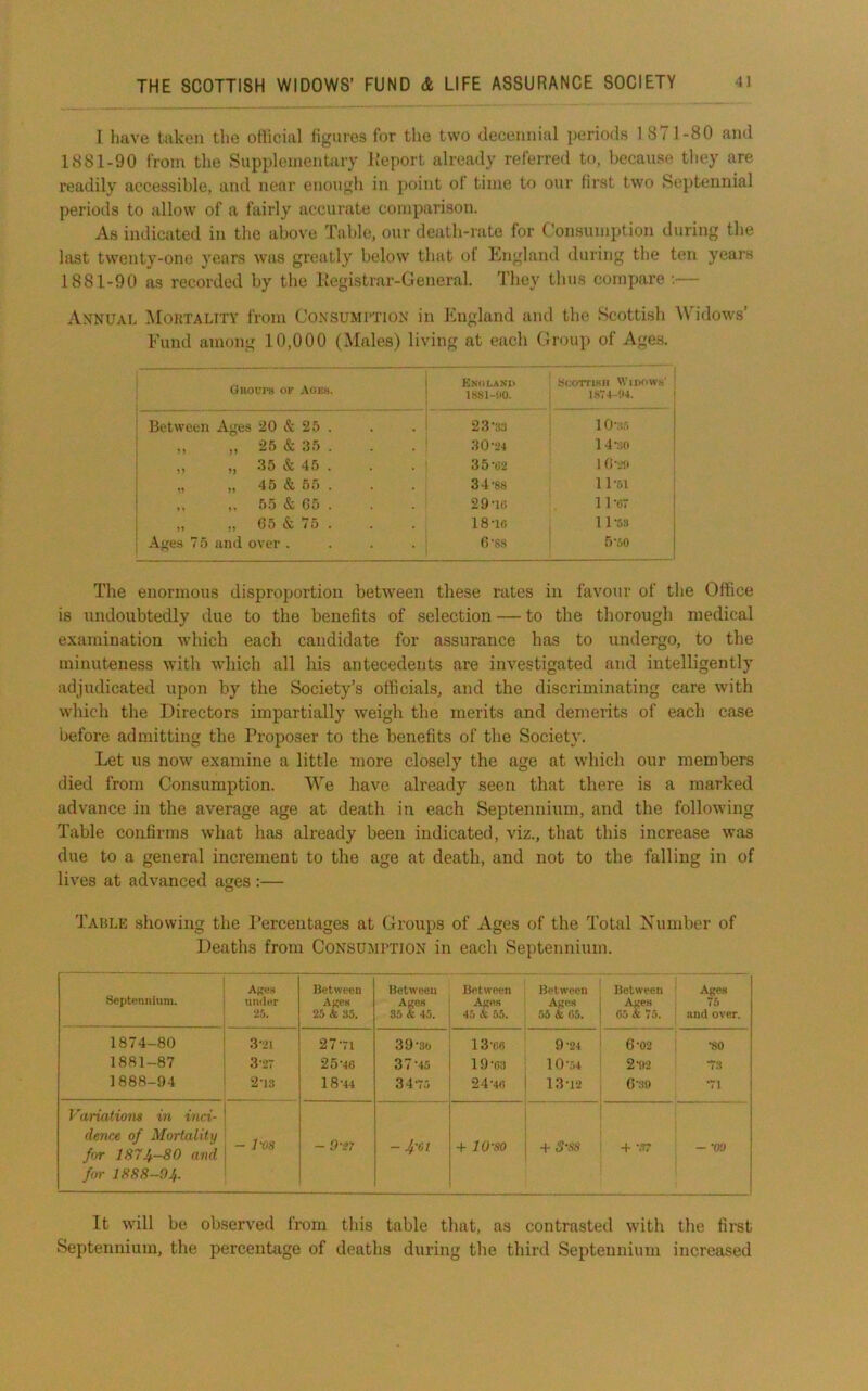 I have taken the ollicial figures for the two decennial periods 1 871-80 and 1881-90 from the Supplementary Report already referred to, because tl)ey are readily accessible, and near enough in j)oint ot time to our first two Septennial periods to allow of a fairly accurate comparison. As indicated in tlie above Table, our death-iate for (.’onsumption during tlie last twenty-one years was greatly below tluit of England during the ten yeai’s 1881-90 as recorded by the Kegistrar-General. 'I'liey thus compare ;— Annual ^Mortality from Consumi’Tion in England and tlui Scottish Widows’ Fund among 10,000 (Males) living at each (irou]) of Ages. Gnoura ok Aokh. i Enolasm I ■ !;(:OTTlBli Widowm ; 1874-04. Between xVges 20 & 25 . . ^ 2 3’33 lO*:!.--. 25 & 35 . . ^ 30'34 14 *.30 ») 35 & 45 . . 3 5 *02 1 6*21) ♦» )» 45 & 55 . 34*88 11*31 > > »» 55 & G5 . 29*10 11*07 65 & 75 . 18*10 11*53 Af'es 7f) ami over . 6*88 5 *.50 The enormous disproportion between these rates in favour of the Office is undoubtedly due to the benefits of selection — to the thorough medical examination which each candidate for assurance has to undergo, to the minuteness with which all his antecedents are investigated and intelligently adjudicated upon by the Society’s officials, and the discriminating care with which the Directors impartially weigh the merits and demerits of each case before admitting the Proposer to the benefits of the Society. Let us now examine a little more closely the age at which our members died from Consumption. We have already seen that there is a marked advance in the average age at death in each Septennium, and the following Table confirms what lias already been indicated, viz., that this increase was due to a general increment to the age at death, and not to the falling in of lives at advanced ages :— Table showing the I’ercentages at Groups of Ages of the Total Number of Deaths from Consumrtion in each Septennium. Septennium. A^ie.s uniler •25. Between Akch 25 ti 35. Between Aue» 85 k 45. Between A«eH 45 A 65. Between Ages 56 A 05. Between Ages 05 A 75. Ages 75 and over. 1874-80 3*21 27*71 39*30 13*00 9*24 6*02 *80 1881-87 3*27 25*40 37*45 19*63 1 0*54 2D2 *73 1888-94 2*13 18*44 34*75 24*40 13*12 6*30 *71 V'ariatiom in inci- dence of Mortality for 1871^—80 and fm- 1888-0J,. - P08 - 0-V - J^-61 + lOso + S'SS + -.77 — *oy It will be observed from this table that, as contrasted with the first Septennium, the percentage of deaths during the third Septennium increased