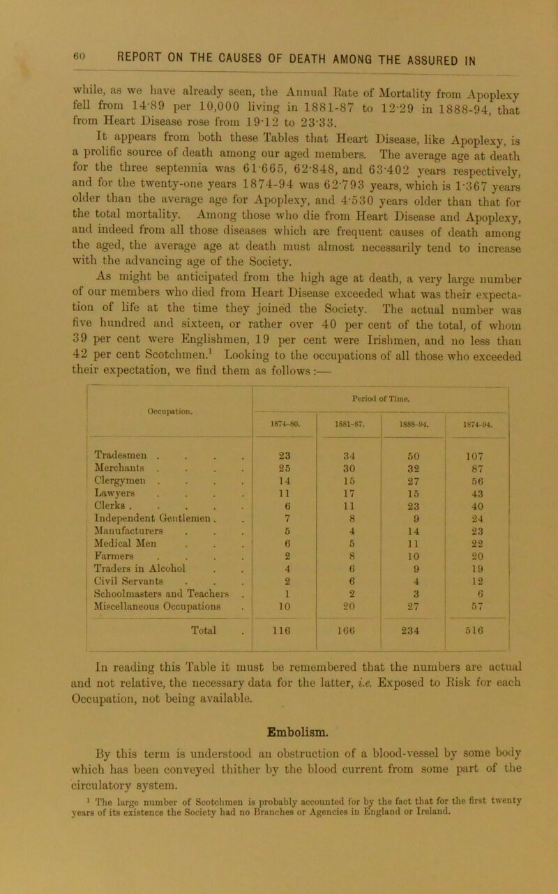 while, as we have already seen, the Annual Rate of Mortality from Apoplexy fell from 14-89 per 10,000 living in 1881-87 to 12-29 in 1888-94, that from Heart Disease rose from 19'12 to 23-33, It appears from both these Tables that Heart Disease, like Apoplexy, is a prolific source of death among our aged members. The average age at death for the three septennia was 61-665, 62-848, and 63-402 years respectively, and for the twenty-one years 1874-94 was 62-793 years, which is 1-367 years older than the average age for Apoplexy, and 4-530 years older than that for the total mortality. Among those who die from Heart Disease and Apoplexy, and indeed from all those diseases which are frequent causes of death among the aged, the average age at death must almost necessarily tend to increase with the advancing age of the Society, As might be anticipated from the high age at death, a very large number of our members who died from Heart Disease exceeded what was their expecta- tion of life at the time they joined the Society. The actual number was five hundred and sixteen, or rather over 40 per cent of the total, of whom 39 per cent were Englishmen, 19 per cent were Irishmen, and no less than 42 per cent Scotchmen.^ Looking to the occupations of all those who exceeded their expectation, we find them as follows:— Occupation. Period of Time. | 1874-80. 1881-87. 1888-94. 1874-94. Tradesmen .... 23 34 50 107 Merchants .... 25 30 32 87 Clergymen .... 14 15 27 56 Lawyers .... 11 17 15 43 Clerks ..... 6 11 23 40 Independent Gentlemen . 7 8 9 24 i Manufacturers 5 4 14 23 1 Medical Men 6 5 11 22 Farmers .... 2 8 10 20 Traders in Alcohol 4 6 9 19 Civil Servants 2 6 4 12 Schoolmasters and Teachers 1 2 3 6 i Miscellaneous Occupations 10 20 27 57 j Total 116 166 234 516 i In reading this Table it must be remembered that the numbers are actual and not relative, the necessary data for the latter, i.e. Exposed to Risk for each Occupation, not being available. Embolism. By this term is understood an obstruction of a blood-vessel by some body which has been conveyed thither by the blood current from some part of the circulatory system. ' The large number of Scotchmen is probably accounted for by the fact that for the first twenty years of its existence the Society had no Branches or Agencies in England or Ireland.