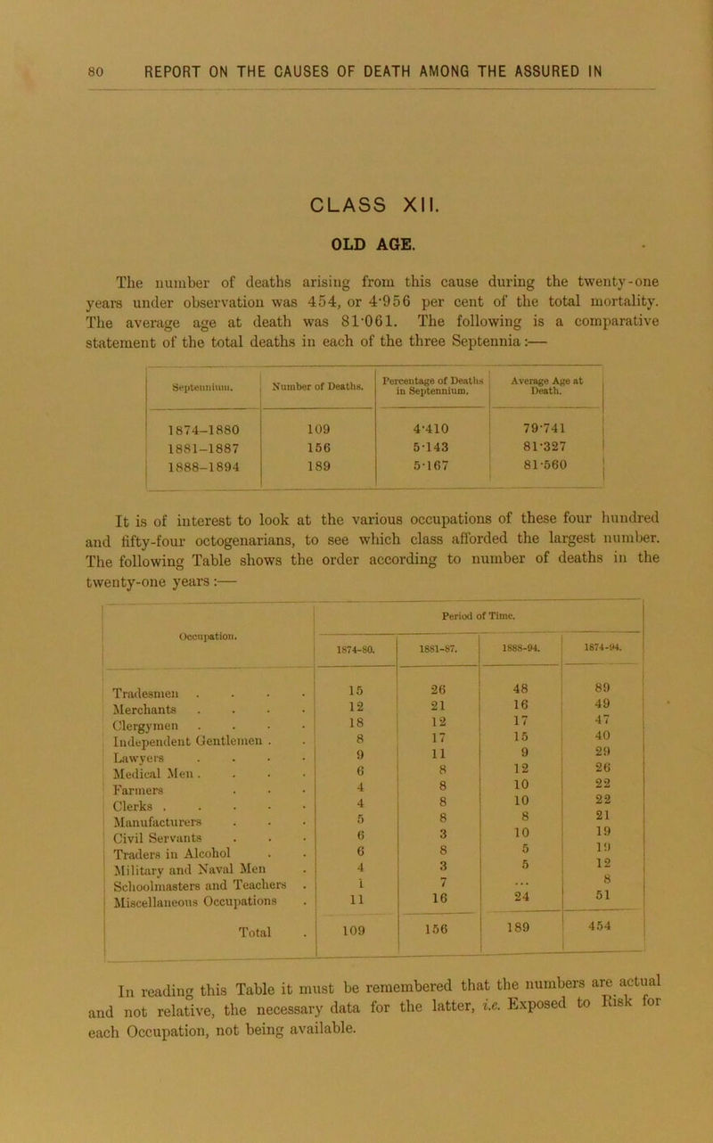 CLASS XII. OLD AGE. The number of deaths arising from this cause during the twenty-one yearn under observation was 454, or 4‘956 per cent of the total mortality. The average age at death was 81’061. The following is a comparative statement of the total deaths in each of the three Septennia:— Septemiium. Number of Deatlie. Percentage of Deattis in Septennium. Average Age at Death. 1874-1880 109 4-410 79-741 1881-1887 166 5-143 81-327 1888-1894 189 5-167 81-560 It is of interest to look at the various occupations of these four hundred and fifty-four octogenarians, to see which class afforded the largest number. The following Table shows the order according to number of deaths in the twenty-one years:— Occupation. Tradesmen Merchants Clergymen Independent Gentlemen . Lawyers Medical Men . Farmers Clerks . . . • Manufacturers Civil Servants Traders in Alcohol Military and Naval Men Schoolmasters and Teachers Miscellaneous Occupations Total Period of Time. 1874-SO. 1881-87. 1888-94. 1874-94. 15 26 48 89 ; 12 21 16 49 i 18 12 17 47 i 8 17 15 40 i 9 11 9 29 6 8 12 26 4 8 10 22 4 8 10 22 5 8 8 21 6 3 10 19 6 8 5 19 4 3 5 12 1 7 . . • 8 1 11 16 24 51 ! 109 156 189 454 In reading this Table it must be remembered that the numbers are actual and not relative, the necessary data for the latter, i.e. Exposed to Eisk for each Occupation, not being available.