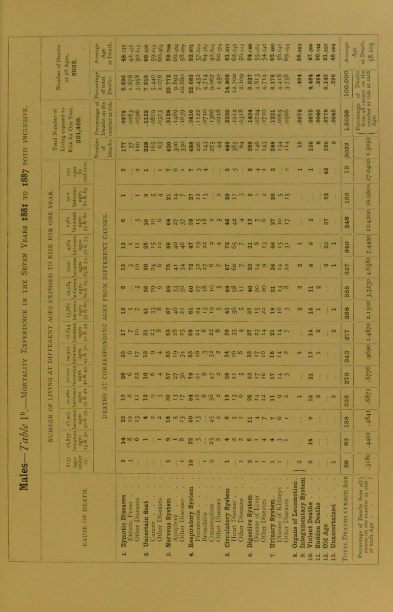Mal©S—7'able P.—Mortamty Experiknck in the Seven Years l88l to 1887 both inclusive. i CO CO 0 U) 2 &S i<p. < « r* w V I'l V ^ rtfOMto-'btb'O 'T 00 rH 00 C* C» ooMO dcKo Old w CO ■■ 0 ' 5 « / 50^ OOMO'O'O-O t-JO o 3 o O r-4 «0 u> u tC V »- ^ 00 ^ M OI O o o t- CO ^ 00 M »0 000 2 S '2 0 fS CO r-4 M CO M ►- CO t- c- iO ro N On •‘O r>* CO 'O to 0 CO 0 t- 0 « 3: 50 4> j- - - rt 3 »- rt ^ V V C3 tc^ . s nji L___ •s s S' I i Uii SPs^ 5 £ 5f^. ? 2= « o > >8 ^ H  S! H < U Q Cb o u </) 13 01 to ’O’ d m ' N 0 m CO « d 0 to to d 00 .3 d d r« d •-■ d f^ iO rH 'O 10 - to CO 0 'O 00 toco d m CO d ■*i* CO i>.\0 t- 0 r-. d GO 8 d iH CO N m CO ^ rt rH d CO 2 d -• IC to 0 CO 0 VO c- On d d rt- d to fH ao CO to *- rH CO eo rH 0 8^ M d ••« -4 00 Tj- Hf -« d f vO d ^ m d •r CO =8 eo to 0 0 rf-vO 10 M d d rN.vo r>» 67 60 7 eo -t On CO d d CO d rH h* to iH 04 CO C4 ^ m c^ m d d CO -■ d vo « 0 m 10 to 10 ONvO 01 mvo 0 t^30 0 VO Ol ao « 0 0 iH moo eo rH d 10 d CO M 00 m to CO d — CO to »H d d d rH 73 m CO m d to mao C- vO rH •t* ro On to rH \0 to t* to d Ol vo m d CO « 8 to iH m CO ^ C4 CO d «•* — ^ m CO ^ d rH — fH ® M ca d 0 r>. c- r*^ 0 rH mao CO ao t^. 01 -- GO d 00 Ol to m ^ rH •rt tr^ CO d d 00 rH CO C4 to CH CH to d d CO m CO d •- d fH c** (M -4* CO 0 r>% CO On ^ CO O' t CO vo m N n ^ VO 00 eo f^vO CO eo CO CG 1' d M4 rH 0 f-4 m to ^ m CO d CO fH ?H (N 'p 00 VO N 0 VO t- 0 00 w 00 d CO ^ to eo t>.\0 t- m 0 d M rH lO N m t* d d d eo •-• f.4 iH d ao oa • <y> iO d ON m 0 m ^ ao 00 VO d Ol mvo CO rf d rH ON d fH CO d eo CO ao rH rH CO 1-4 f-4 00 r4 to rH Cl N- 1-4 fH fH d 0 CQ ■ 2 ° CO CH N 00 to ro 0 m • to d CO to *-• rH Tf t- VO fr Cl 00 00 d i-« rH CO -H . •rf rH CO • •tfc 00 VO rH Ol r. 00 d to • to d ^ d d to m CO 0 rH CO • d rH « CO <0 rH • *N 0 : ^ ON : rH ■ d fH d to CD iH a m ' u > a ® > ii h:^ o ■s ;> a js ui s g «Q ” y- ri O < U < faC H < E « ? = ' o u: Q GO Cl O rM d CO o H t* o ? C c S Si « £ « a. j: 1 u t* . V I „ I