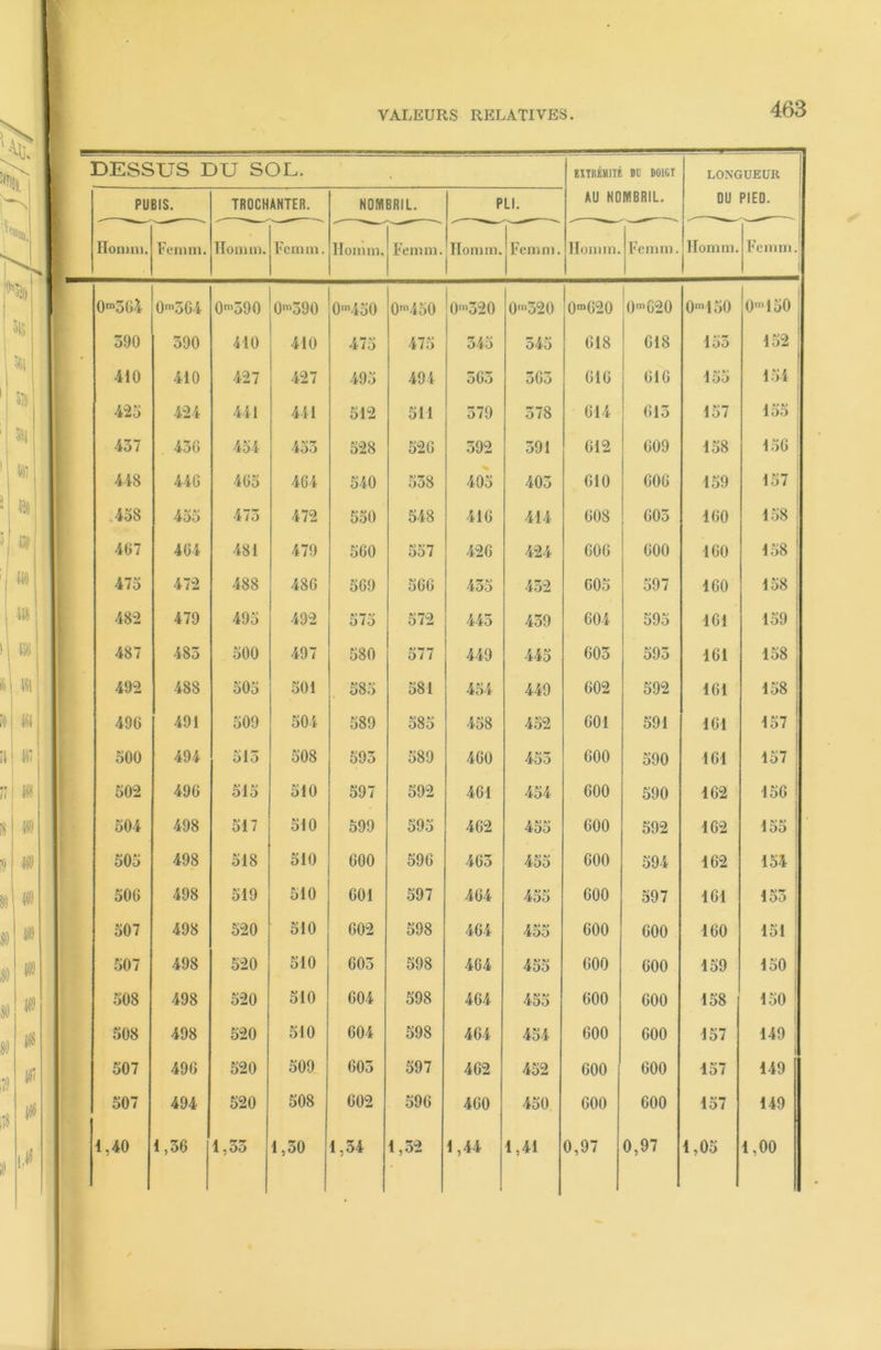 DESSUS DU SOL. B1TRKMITÉ DI! DOIGT AU NOMBRIL. LONGUEUR DU PIED. _ PUBIS. TROCHANTER. NOMBRIL. PLI. Honnn. Fenini. Honnn. Femm. Honnn, Fourni. Honnn. Fcnini. Honnn. Femm. TTomm. Femm.' 0m3G4 0m3G4 0m390 0m590 0m450 0m450 0,u320 0‘320 0mG20 ;OmG20 0m150 0mi50 390 390 410 410 475 475 545 545 618 618 153 152 1 410 410 427 427 495 494 563 363 616 616 155 154 425 424 441 441 512 511 379 378 614 613 157 a vu lo5 437 436 454 453 528 526 392 391 612 609 158 156 ' 448 446 465 464 540 538 405 403 610 606 159 157 .458 455 473 472 550 548 416 414 608 603 160 158 4G7 464 481 479 560 557 426 424 606 600 160 158 475 472 488 486 569 566 435 432 605 597 160 158 482 479 495 492 575 572 445 439 604 595 161 159 487 483 500 497 580 577 449 445 603 593 161 158 492 488 505 501 585 581 454 449 602 592 161 158 496 491 509 504 589 585 458 452 601 591 161 157 500 494 513 508 593 589 460 453 600 590 161 157 502 496 515 510 597 592 461 454 600 590 162 156 504 498 517 510 599 595 462 455 600 592 162 155 505 498 518 510 600 596 463 455 600 594 162 154 ; 506 498 519 510 601 597 464 455 600 597 161 153 j 507 498 520 510 602 598 464 455 600 600 160 151 ; 507 498 520 510 603 598 464 455 600 600 159 150 508 498 520 510 604 598 464 455 600 600 158 150 508 498 520 510 604 598 464 454 600 600 157 149 ! 507 496 520 509 603 597 462 452 600 600 157 149 507 494 520 508 602 596 460 450 600 600 157 149 1,40 1,36 1,33 1,30 1,34 1,32 1,44 1,41 0,97 0,97 1,05 1.00