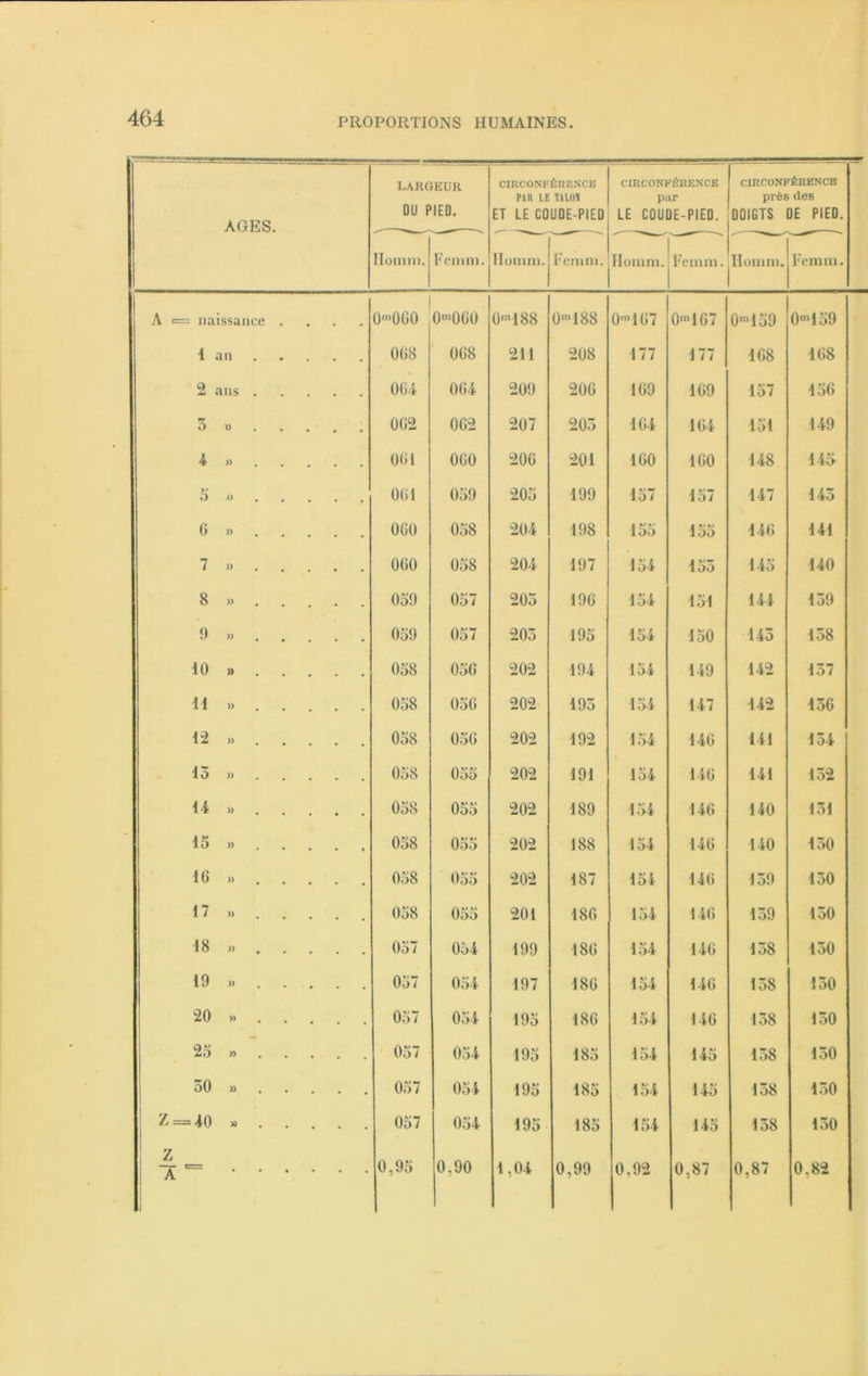 AGES. largeur DU PIED. CIRCONFÉRENCE PI K LE THON ET LE COUDE-PIED CIRCONFÉRENCE par LE COUDE-PIED. CIRCONFÉRENCE près des DOIGTS DE PIED. Ilonim. F en mi. Homm. Femm. Homm. Femm. Homm. Femm. = naissance . 1 0,n0G0 0m0GO 0m188 0n,188 0m167 0,n 167 0m159 0ra159 1 an 008 0G8 211 208 177 177 168 168 2 ans 0G4 004 209 206 169 169 157 156 3 » 0G2 0G2 207 203 164 164 151 149 4 )) 061 0G0 206 201 160 1G0 148 14l> 5 J) 0G1 059 205 199 157 157 147 143 G )) 0G0 058 204 198 155 155 146 141 7 )) 0G0 058 204 197 154 153 145 140 8 )) 059 057 203 196 154 151 144 139 9 )) 059 057 203 195 154 150 145 158 10 » 058 056 202 194 134 149 142 137 II » 058 056 202 193 154 147 142 156 12 )) 058 056 202 192 154 146 141 154 15 )) 058 055 202 191 154 146 141 152 14 » 058 055 202 189 154 146 140 151 15 )) 058 055 202 188 154 146 140 150 16 )) 058 055 202 187 154 146 139 130 17 » 058 055 201 186 154 140 139 150 18 » 057 054 199 186 154 146 138 150 19 )) 057 054 197 186 154 146 138 150 20 » 057 054 195 186 154 146 138 150 25 » 057 054 195 185 154 145 138 150 50 )) 057 054 195 185 154 145 138 150 o »* II s: » • • • 057 054 195 185 154 145 138 130 Z Â ““ • • • • • • 0,95 0.90 1,04 0,99 0,92 0,87 0,87 0.82