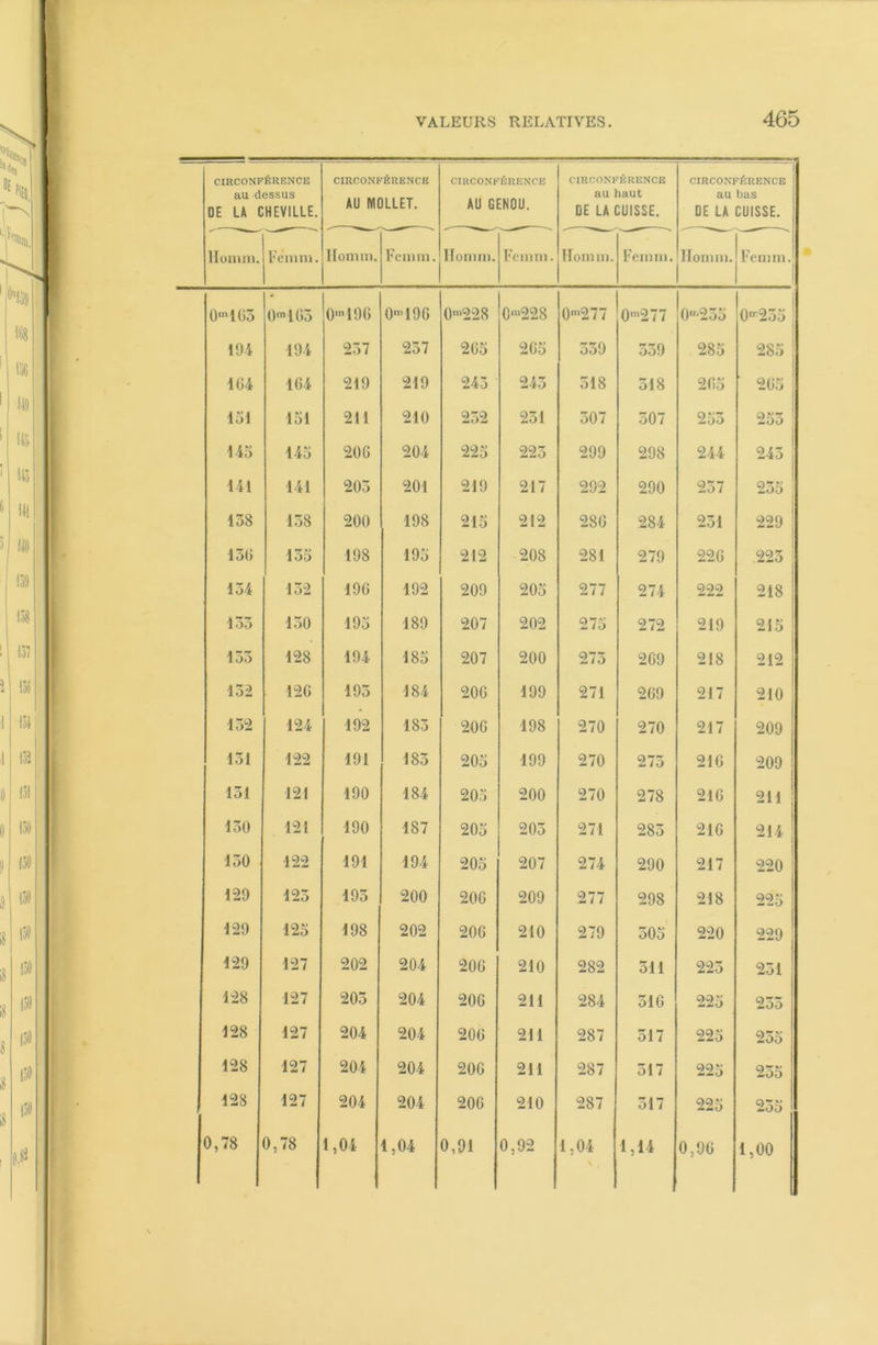 CIRCONFÉRENCE au dessus DE LA CHEVILLE. CIRCONFÉRENCE AU MOLLET. CIRCONFÉRENCE AU GENOU. CIRCONFÉRENCE au haut DE LA CUISSE. CIRCONFÉRENCE au bas DE LA CUISSE. llomm. Femm. llomm. Femm. llomm. Femm. llomm. Femm. llomm. Femm. 0mlG3 O] 03 0m 196 O5196 0>228 Qm228 0m277 0m277 0“-233 0^233 19-4 194 237 237 263 203 339 339 285 283 104 164 219 219 243 243 518 518 265 265 131 131 211 210 232 251 307 507 235 253 143 143 206 204 223 223 299 298 244 243 141 141 203 201 219 217 292 290 257 235 138 138 200 198 213 212 286 284 251 229 130 133 198 193 212 208 281 279 226 225 134 132 196 192 209 203 277 274 222 218 133 130 193 189 207 202 273 272 219 215 133 128 194 183 207 200 275 269 218 212 132 126 193 ■184 206 199 271 269 217 210 132 124 192 183 206 198 270 270 217 209 151 122 191 183 203 199 270 275 216 209 131 121 190 184 203 200 270 278 216 211 130 121 190 187 203 203 271 283 216 214 150 122 191 194 203 207 274 290 217 220 129 125 193 200 206 209 277 298 218 223 129 123 198 202 206 210 279 503 220 229 129 127 202 204 206 210 282 311 223 231 128 127 203 204 206 211 284 516 225 235 128 127 204 204 206 211 287 517 225 255 128 127 204 204 206 211 287 517 223 235 128 127 204 204 206 210 287 317 225 235 5,78 0,78 1,01 1,04 0,91 0,92 1,04 1,14 0,96 1,00