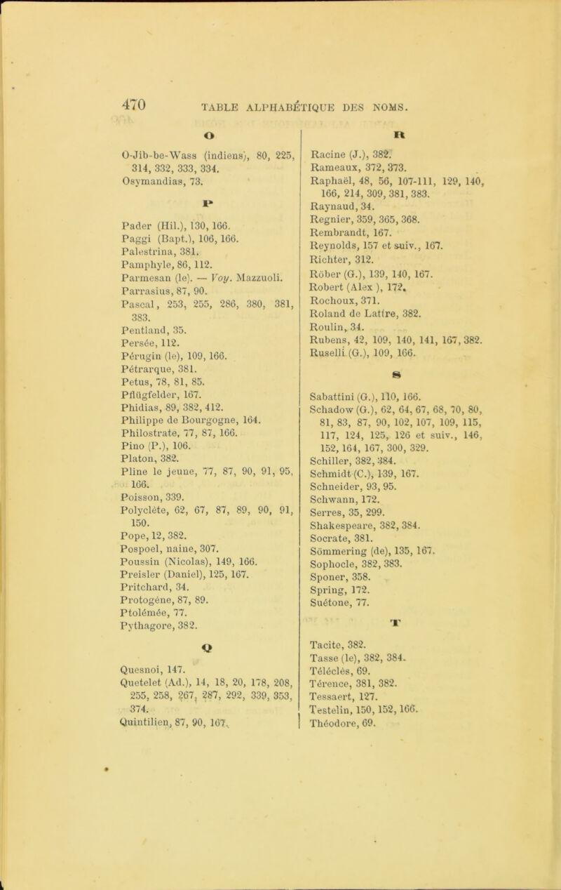 O O-Jib-be-Wass (indiens), 80, 225, 314, 332, 333, 334. Osymandias, 73. I» Pader (Hil.), 130, 106, Paggi (Bapt.1, 106,166. Palestrina, 381. Pamphyle, 86,112. Parmesan (le). — Voy. Mazzuoli. Parrasius, 87, 90. Pascal, 253, 255, 286, 380, 381, 383. Pentland, 35. Persée, 112. Pérugin (le), 109, 166. Pétrarque, 381. Petus, 78, 81, 85. Pflügfelder, 167. Phidias, 89, 382,412. Philippe de Bourgogne, 164. Philostrate, 77, 87, 166. Pino (P.), 106. Platon, 382. Pline le jeune, 77, 87, 90, 91, 95, 166. Poisson, 339. Polyclète, 62, 67, 87, 89, 90, 91, 150. Pope, 12, 382. Pospoel, naine, 307. Poussin (Nicolas), 149, 166. Preislcr (Daniel), 125, 167. Pritchard, 34. Protogène, 87, 89. Ptolémée, 77. Pythagore, 382. V Quesnoi, 147. Quetelet (Ad.), 14, 18, 20, 178, 208, 255, 258, 267, 287, 292, 339, 353, 374. Qtuintilien, 87, 90, 167. H Racine (J.), 382. Rameaux, 372, 373. Raphaël, 48, 56, 107-111, 129, 140, 166, 214, 309,381,383. Raynaud, 34. Regnier, 359, 365, 368. Rembrandt, 167. Reynolds, 157 etsmiv., 167. Richter, 312. Rober (G.), 139, 140, 167. Robert (Alex ), 172. Rochoux, 371. Roland de Latfre, 382. Roulin, 34. Rubens, 42, 109, 140, 141, 167,382. Ruselli (G.), 109, 166. S Sabattini (G.), 110, 166. Schadow (G.), 62, 64, 67, 68, 70, 80, 81, 83, 87, 90, 102, 107, 109, 115, 117, 124, 125, 126 et suiv., 146, 152, 164, 167, 300, 329. Schiller, 382, 384. Schmidt (C.), 139, 167. Schneider, 93, 95. Schwann, 172. Serres, 35, 299. Shakespeare, 382, 384. Socrate, 381. Sommering (de), 135, 167. Sophocle, 382, 383. Sponer, 358. Spring, 172. Suétone, 77. T Tacite, 382. Tasse (le), 382, 384. Téléclès, 69. Térence, 381, 382. Tessaert, 127. Testelin, 150, 152,166. Théodore, 69.