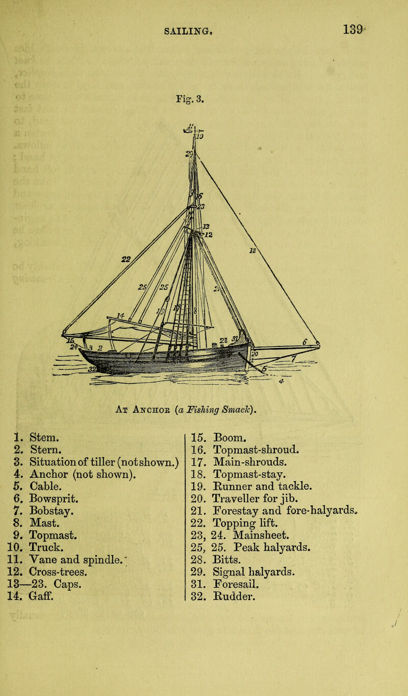 Fig. 3. Ax Ajtchok (a Fishing SmacJc). 1. Stem. 2. Stern. 3. Situation of tiller (not shown.) 4. Anchor (not shown). 5. Cable. 6. Bowsprit. 7. Bobstay. 8. Mast. 9. Topmast. 10. Truck. 11. Vane and spindle/ 12. Cross-trees. 18—23. Caps. 14. Gaff. 15. Boom. 16. Topmast-shroud. 17. Main-shrouds. 18. Topmast-stay. 19. Runner and tackle. 20. Traveller for jib. 21. Forestay and fore-halyards* 22. Topping lift. 23. 24. Mainsheet. 25, 25. Peak halyards. 28. Bitts. 29. Signal halyards. 31. Foresail. 32. Rudder.