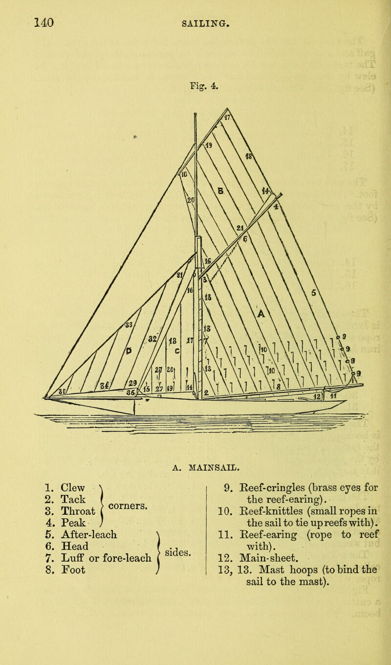 Fig. 4. 1. Clew \ 2. Tack ( 3. Throat corners- 4. Peak ) 5. After-leach \ 6. Head / 7. Luff or fore-leach l 8. Foot J sides. 9. Heef-cringles (brass eyes for the reef-earing). 10. Keef-knittles (small ropes in the sail to tie up reefs with). 11. Eeef-earing (rope to reef with). 12. Main-sheet. 13. 13. Mast hoops (to bind the sail to the mast).