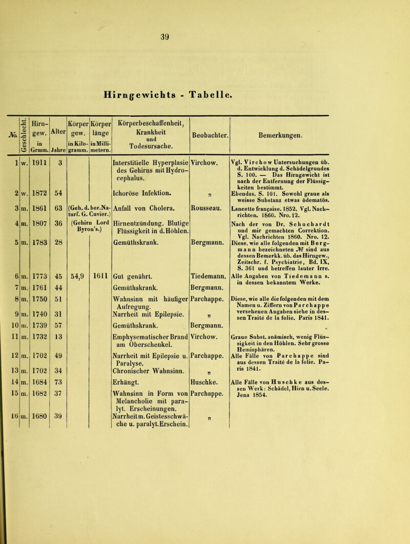 Hirngewichts - Tabelle, Hirn- Alter Körper Körper Körperbeschaffenheit, JVa <X> 3 gew. gew. länge Krankheit Beobachter. Bemerkungen. CO in Jahre in Kilo- in Milli- Todesursache. o Grmra. gramm. metern. 1 w. 1911 3 Interstitielle Hyperplasie Yirchow. Vgl. Virchow Untersuchungen üb. des Gehirns mitHydro- cephalus. d. Entwicklung d. Schädelgrundes S. 100. — Das Hirngewicht ist nach der Entfernung der Flüssig- keiten bestimmt. 2 w. 1872 54 Ichoröse Infektion. r> Ebendas. S. 101. Sowohl graue als weisse Substanz etwas ödematös. 3 m. 1861 63 (Geh. d.ber.Na- Anfall von Cholera. Rousseau. Lancette francaise. 1852. Vgl. Nach- turf. G. Cuvier.) richten. 1860. Nro. 12. 4 Hl. 1807 36 (Gehirn Lord Hirnentztindung. Blutige Nach der von Dr. Schuchardt Byron’s.) Flüssigkeit in d. Höhlen. und mir gemachten Correktion. Vgl. Nachrichten 1860. Nro. 12. 5 m. 1783 28 Gemüthskrank. Bergmann. Diese, wie alle folgenden mit Berg- mann bezeichneten JYs sind aus dessen Bemerkk.üb. das Hirngew., Zeitschr. f. Psychiatrie, Bd. IX, S. 361 und betreffen lauter Irre. 6 m. 1773 45 54,9 1611 Gut genährt. Tiedemann. Alle Angaben von Tiedemann s. in dessen bekanntem Werke. 7 m. 1761 44 Gemüthskrank. Bergmann. 8 m. 1750 51 Wahnsinn mit häufiger Parchappe. Diese, wie alle die folgenden mit dem Aufregung. Narrheit mit Epilepsie. Namen u. Ziffern von Parchappe 9 m. 1740 31 V versehenen Angaben siehe in des- sen Traite de la folie. Paris 1841. 10 m. 1739 57 Gemüthskrank. Bergmann. 11 in. 1732 13 Emphysematischer Brand am Oberschenkel. Virchow. Graue Subst. anämisch, wenig Flüs- sigkeit in den Höhlen. Sehr grosse 12 Parchappe. Hemisphären. m. 1702 49 Narrheit mit Epilepsie u. Alle Fälle von Parchappe sind Paralyse. aus dessen Traite de la folie. Pa- 13 m. 1702 34 Chronischer Wahnsinn. n ris 1841. 14 m. 1684 73 Erhängt. Huschke. Alle Fälle von Huschke aus des- 15 sen Werk: Schädel, Hirn u.Seele. m. 1682 37 Wahnsinn in Form von Parchappe. Jena 1854. Melancholie mit para- lyt. Erscheinungen. 16 Hl. 1680 39 Narrheit m. Geistesschwä- n che u. paralyt.Erschein.