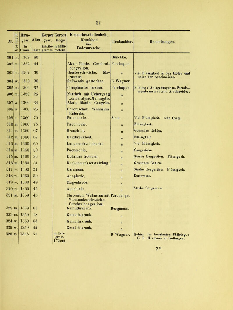 £ Hirn- Körper Körper Körperbeschaffenheit, No. gew. Alter gew. länge Krankheit Beobachter. Bemerkungen. cn 0> O in Grmm. Jahre in Kilo- gramm. in Milli- metern. Todesursache. 301 m. 1362 60 Huschke. 302 m. 1362 44 Akute Manie. Cerebral- Parchappe. congestion. 303 m. 1362 36 Geistesschwäche. Ma- Viel Flüssigkeit in den Holen und rasmus. unter der Arachnoidea. 304 w. 1360 30 Suffocativ gestorben. R. Wagner. 305 306 m. 1360 1360 37 25 Complicirter Irrsinn. Narrheit mit Uebergang Parchappe. Bildung v. Ablagerungen m. Pseudo- membranen unter d. Arachnoidea. m. » zur Paralyse. Meningitis. 307 vv. 1360 34 Akute Manie. Gangrän. 55 308 w. 1360 25 Chronischer Wahnsinn. n Enteritis. 309 m. 1360 79 Pneumonie. Sims. Viel Flüssigkeit. Alte Cyste. 310 m. 1360 75 Pneumonie. 55 Flüssigkeit. 311 m. 1360 67 Bronchitis. 55 Gesundes Gehirn, 312 m. 1360 67 Herzkrankheit. 55 Flüssigkeit. 313 m. 1360 60 Lungenschwindsucht. 55 Viel Flüssigkeit. 314 m. 1360 52 Pneumonie. 55 Congestion. 315 m. 1360 36 Delirium tremens. 55 Starke Congestion. Flüssigkeit. 316 m. 1360 31 Rückenmarkserweichng. 55 Gesundes Gehirn. 317 vv. 1360 57 Carcinom. 55 Starke Congestion. Flüssigkeit. 318 vv. 1360 50 Apoplexie. 55 Extravasat. 319 w. 1360 49 Magenkrebs. 55 320 vv. 1360 45 Apoplexie. 55 Starke Congestion. 321 m. 1359 46 Chronisch. Wahnsinn mit Parchappe. Verstandesschwäche. Cerebralcongestion. 322 in. 1359 65 Gemüthskrank. Bergmann. 323 m. 1359 18 Gemüthskrank. 55 324 w. 1359 63 Gemüthskrank. 55 325 vv. 1359 45 Gemüthskrank. 55 326 in. 1358 51 mittel- R. Wagner. Gehirn des berühmten Philologen gross. 172cnt C. F. Hermann in Göttingen. 7*
