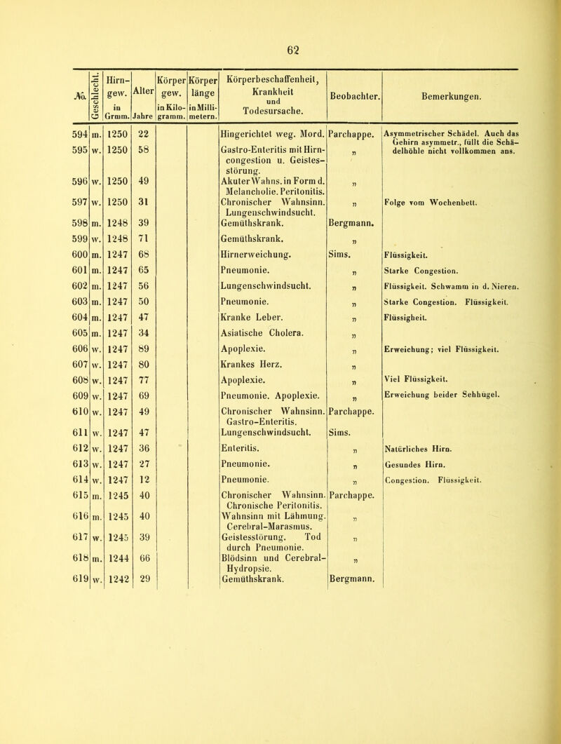 M. | Geschlecht. | Hirn- gew. in Grmm. Alter Jahre Körper gew. io Kilo- gramm. Körper länge inMilli- metern. Körperbeschaffenheit, Krankheit und Todesursache. Beobachter. Bemerkungen. 594 in. 1250 22 Hingerichtet weg. Mord. Parchappe. Asymmetrischer Schädel. Auch das Gehirn asymmetr., füllt die Schä- 595 w. 1250 58 Gastro-Enteritis mit Hirn- T) delhöhle nicht Toilkommen ans. congestion u. Geistes- Störung. 596 w. 1250 49 AkuterWahns.in Form d. >7 Melancholie. Peritonitis. 597 w. 1250 31 Chronischer Wahnsinn. 5) Folge vom Wochenbett. Lungenschwindsucht. 598 m. 1248 39 Gemüthskrank. Bergmann. 599 w. 1248 71 Gemüthskrank. n 600 m. 1247 68 Hirnerweichung. Sims. Flüssigkeit. 601 m. 1247 65 Pneumonie. r> Starke Congestion. 602 m. 1247 56 Lungenschwindsucht. n Flüssigkeit. Schwamm in d. Nieren. 603 m. 1247 50 Pneumonie. n Starke Congestion. Flüssigkeit. 604 m. 1247 47 Kranke Leber. n Flüssigheit. 605 m. 1247 34 Asiatische Cholera. » 606 w. 1247 89 Apoplexie. rt Erweichung; viel Flüssigkeit. 607 vv. 1247 80 Krankes Herz. n 608 w. 1247 77 Apoplexie. ■n Viel Flüssigkeit. 609 w. 1247 69 Pneumonie. Apoplexie. n Erweichung beider Sehhügel. 610 w. 1247 49 Chronischer Wahnsinn. Parchappe. Gastro-Enteritis. 611 w. 1247 47 Lungenschwindsucht. Sims. 612 w. 1247 36 Enteritis. n Natürliches Hirn. 613 w. 1247 27 Pneumonie. Gesundes Hirn. 614 w. 1247 12 Pneumonie. n Congestion. Flüssigkeit. 615 in. 1245 40 Chronischer Wahnsinn. Parchappe. Chronische Peritonitis. 616 m. 1245 40 Wahnsinn mit Lähmung. n Cerebral-Marasmus. 617 w. 1245 39 Geistesstörung. Tod „ durch Pneumonie. 618 m. 1244 66 Blödsinn und Cerebral- n Hydropsie.