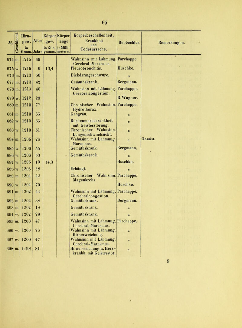 No. Geschlecht.] Hirn- gew. in Grmm. Alter Jahre Körper gew. in Kilo- gramm. Körper länge inMilli- metern. Körperbeschaffenheit, Krankheit und Todesursache. Beobachter. Bemerkungen. 674 m. 1215 49 Wahnsinn mit Lähmung. Parchappe. * Cerebral-Marasmus. 675 w. 1215 6 13,4 Pleurobronchitis. Huschke. 676 m. 1213 50 Dickdarmgeschwüre. » 677 m. 1213 42 Gertiüthskrank. Bergmann. 678 m. 1213 40 Wahnsinn mit Lähmung. Parchappe. Cerebralcongestion. 679 w. 1212 29 R. Wagner. 680 m. 1210 77 Chronischer Wahnsinn. Parchappe. Hydrothorax. 681 m. 1210 65 Gangrän. n 682 w. 1210 65 Rückenmarkskrankheit ■n mit Geistesstörung. 683 w. 1210 51 Chronischer Wahnsinn. rt Lungenschwindsucht. 684 m. 1206 26 Wahnsinn mit Lähmung. » Onanist. Marasmus. 685 w. 1206 55 Gemüthskrank. Bergmann. 686 vv. 1206 53 Gemüthskrank. n 687 w. 1206 10 14,3 Huschke. 688, \y. 1205 58 Erhängt. n 689 m. 1204 42 Chronischer Wahnsinn. Parchappe. Magenkrebs. 690 w. 1204 70 Huschke. 691 in. 1202 44 Wahnsinn mit Lähmung. Parchappe. Cerebralcongestion. 692 m. 1202 38 Gemüthskrank. Bergmann. 693 m. 1202 18 Gemüthskrank. n 694 w. 1202 29 Gemüthskrank. » 695 m. 1200 47 Wahnsinn mit Lähmung. Parchappe. Cerebral-Marasmus. 696 vv. 1200 76 Wahnsinn mit Lähmung. w Hirnerweichung. 697 w. 1200 47 Wahnsinn mit Lähmung. 77 Cerebral-Marasmus. 698 m. 1198 81 Hirnerweichung u. Herz- 77 krankh. mit Geistesstör. 9