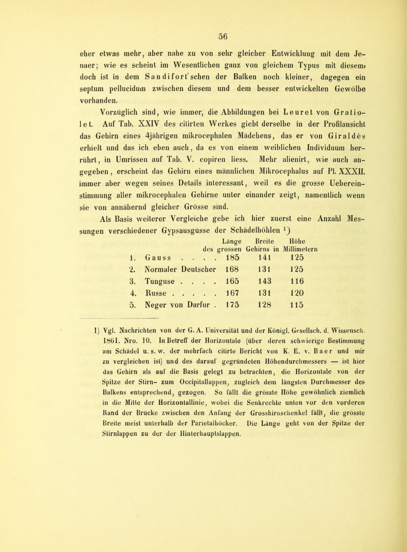 eher etwas mehr, aber nahe zu von sehr gleicher Entwicklung mit dem Je- naer; wie es scheint im Wesentlichen ganz von gleichem Typus mit diesem» doch ist in dem San di fort’sehen der Balken noch kleiner, dagegen ein septum pellucidum zwischen diesem und dem besser entwickelten Gewölbe vorhanden. Vorzüglich sind, wie immer, die Abbildungen bei Leuret von Gratio- let. Auf Tab. XXIV des citirten Werkes giebt derselbe in der Profilansicht das Gehirn eines 4jährigen mikrocephalen Mädchens, das er von Giraldes erhielt und das ich eben auch, da es von einem weiblichen Individuum her- rührt, in Umrissen auf Tab. V. copiren liess. Mehr alienirt, wie auch an- gegeben , erscheint das Gehirn eines männlichen Mikrocephalus auf PI. XXXII. immer aber wegen seines Details interessant, weil es die grosse Ueberein- stimmung aller mikrocephalen Gehirne unter einander zeigt, namentlich wenn sie von annähernd gleicher Grösse sind. Als Basis weiterer Vergleiche gebe ich hier zuerst eine Anzahl Mes- sungen verschiedener Gypsausgüsse der Schädelhöhlen 1. des Gauss . . . . Länge grossen 185 Breite Gehirns in 141 Höhe Millimetern 125 2. Normaler Deutscher 168 131 125 3. Tunguse . . . . 165 143 116 4. Russe 167 131 120 5. Neger von Darfur . 175 128 115 1) Vgl. Nachrichten von der G. A. Universität und der Königl. Gesellsch. d. Wissensch. 1861. Nro. 10. In Betreff der Horizontale (über deren schwierige Bestimmung am Schädel u. s. w. der mehrfach citirte Bericht von K. E. v. Baer und mir zu vergleichen ist) und des darauf gegründeten Höhendurchmessers — ist hier das Gehirn als auf die Basis gelegt zu betrachten, die Horizontale von der Spitze der Stirn- zum Occipitallappen, zugleich dem längsten Durchmesser des Balkens entsprechend, gezogen. So fällt die grösste Höhe gewöhnlich ziemlich in die Mitte der Horizontallinie, wobei die Senkrechte unten vor den vorderen Rand der Brücke zwischen den Anfang der Grosshirnschenkel fällt, die grösste Breite meist unterhalb der Parietalhöcker. Die Länge geht von der Spitze der Stirnlappen zu der der Hinterhauptslappen.