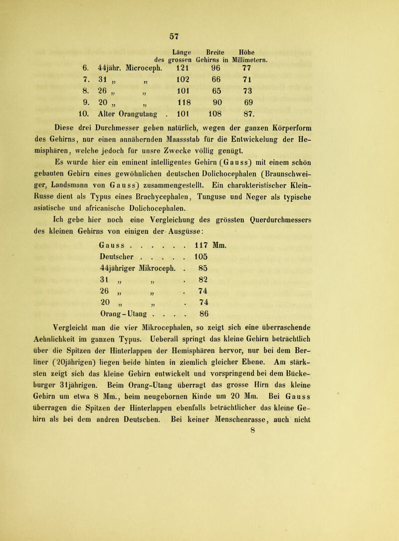 Länge Breite Höhe 6. des 44jähr. Microceph. grossen 121 Gehirns in 96 Millimetern. 77 7. 31 „ 102 66 71 8. 26 „ 101 65 73 9. 20 „ 118 90 69 10. Alter Orangutang . 101 108 87. Diese drei Durchmesser geben natürlich, wegen der ganzen Körperform des Gehirns, nur einen annähernden Maassstab für die Entwickelung der He- misphären, welche jedoch für unsre Zwecke völlig genügt. Es wurde hier ein eminent intelligentes Gehirn (Gauss) mit einem schön gebauten Gehirn eines gewöhnlichen deutschen Dolichocephalen (Braunschwei- ger, Landsmann von Gauss) zusammengestellt. Ein charakteristischer Klein- Russe dient als Typus eines Brachycephalen, Tunguse und Neger als typische asiatische und africanische Dolichocephalen. Ich gebe hier noch eine Vergleichung des grössten Querdurchmessers des kleinen Gehirns von einigen der Ausgüsse: Gauss 117 Deutscher 105 44jähriger Mikroceph. . 85 31 „ 82 26 „ 74 20 „ 74 Orang-Utang .... 86 Vergleicht man die vier Mikrocephalen, so zeigt sich eine überraschende Aehnlichkeit im ganzen Typus. Ueberall springt das kleine Gehirn beträchtlich über die Spitzen der Hinterlappen der Hemisphären hervor, nur bei dem Ber- liner (20jährigen) liegen beide hinten in ziemlich gleicher Ebene. Am stärk- sten zeigt sich das kleine Gehirn entwickelt und vorspringend bei dem Bücke- burger 31jährigen. Beim Orang-Utang überragt das grosse Hirn das kleine Gehirn um etwa 8 Mm., beim neugebornen Kinde um 20 Mm. Bei Gauss überragen die Spitzen der Hinterlappen ebenfalls beträchtlicher das kleine Ge- hirn als bei dem andren Deutschen. Bei keiner Menschenrasse, auch nicht 8