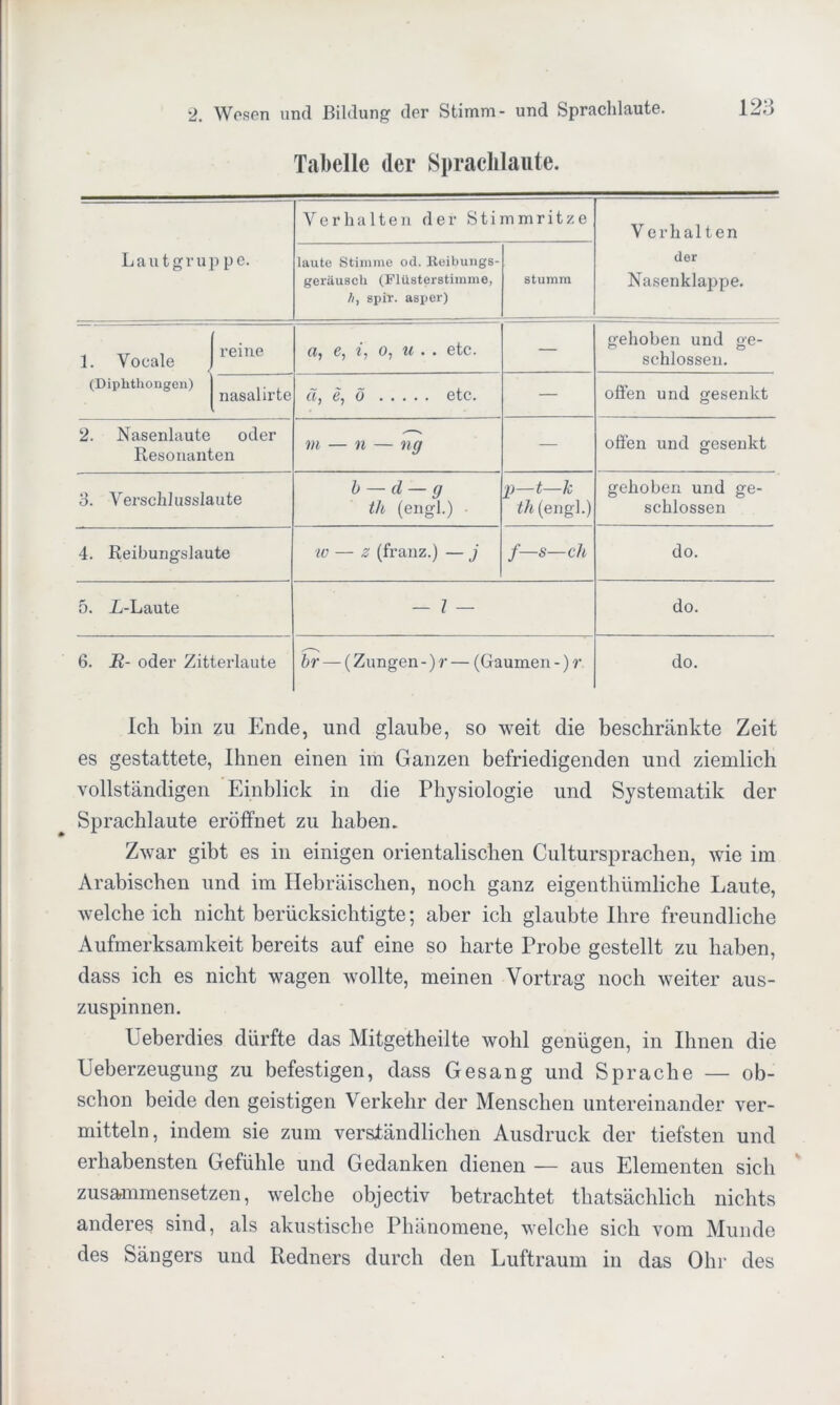 Tabelle der Sprachlaute. Lautgrup pe. Verhalten der Stimmritze V erhalten der Nasenklappe. laute Stimme od. Reibungs- geräusch (Flüsterstimme, h, spir. asper) stumm 1. Vocale (Diphthongen) reine a, e, i, o, u . . etc. — gehoben und ge- schlossen. nasalirte ä, e, ö etc. — offen und gesenkt 2. Nasenlaute oder Resonanten m — n — ng — offen und gesenkt 3. Verschlusslaute b — d — g th (engl.) • p—t—k th (engl.) gehoben und ge- schlossen 4. Reibungslaute w — z (franz.) — j /— s—cli do. 5. X-Laute — 1 — do. 6. JR- oder Zitterlaute br — (Zungen -) r — (Gaumen -) r do. Ich bin zu Ende, und glaube, so weit die beschränkte Zeit es gestattete, Ihnen einen im Ganzen befriedigenden und ziemlich vollständigen Einblick in die Physiologie und Systematik der Sprachlaute eröffnet zu haben. Zwar gibt es in einigen orientalischen Cultursprachen, wie im Arabischen und im Hebräischen, noch ganz eigenthümliche Laute, welche ich nicht berücksichtigte; aber ich glaubte Ihre freundliche Aufmerksamkeit bereits auf eine so harte Probe gestellt zu haben, dass ich es nicht wagen wollte, meinen Vortrag noch weiter aus- zuspinnen. Ueberdies dürfte das Mitgetheilte wohl genügen, in Ihnen die Ueberzeugung zu befestigen, dass Gesang und Sprache — ob- schon beide den geistigen Verkehr der Menschen untereinander ver- mitteln, indem sie zum verständlichen Ausdruck der tiefsten und erhabensten Gefühle und Gedanken dienen — aus Elementen sich zusammensetzen, welche objectiv betrachtet thatsächlich nichts anderes sind, als akustische Phänomene, welche sich vom Munde des Sängers und Redners durch den Luftraum in das Ohr des