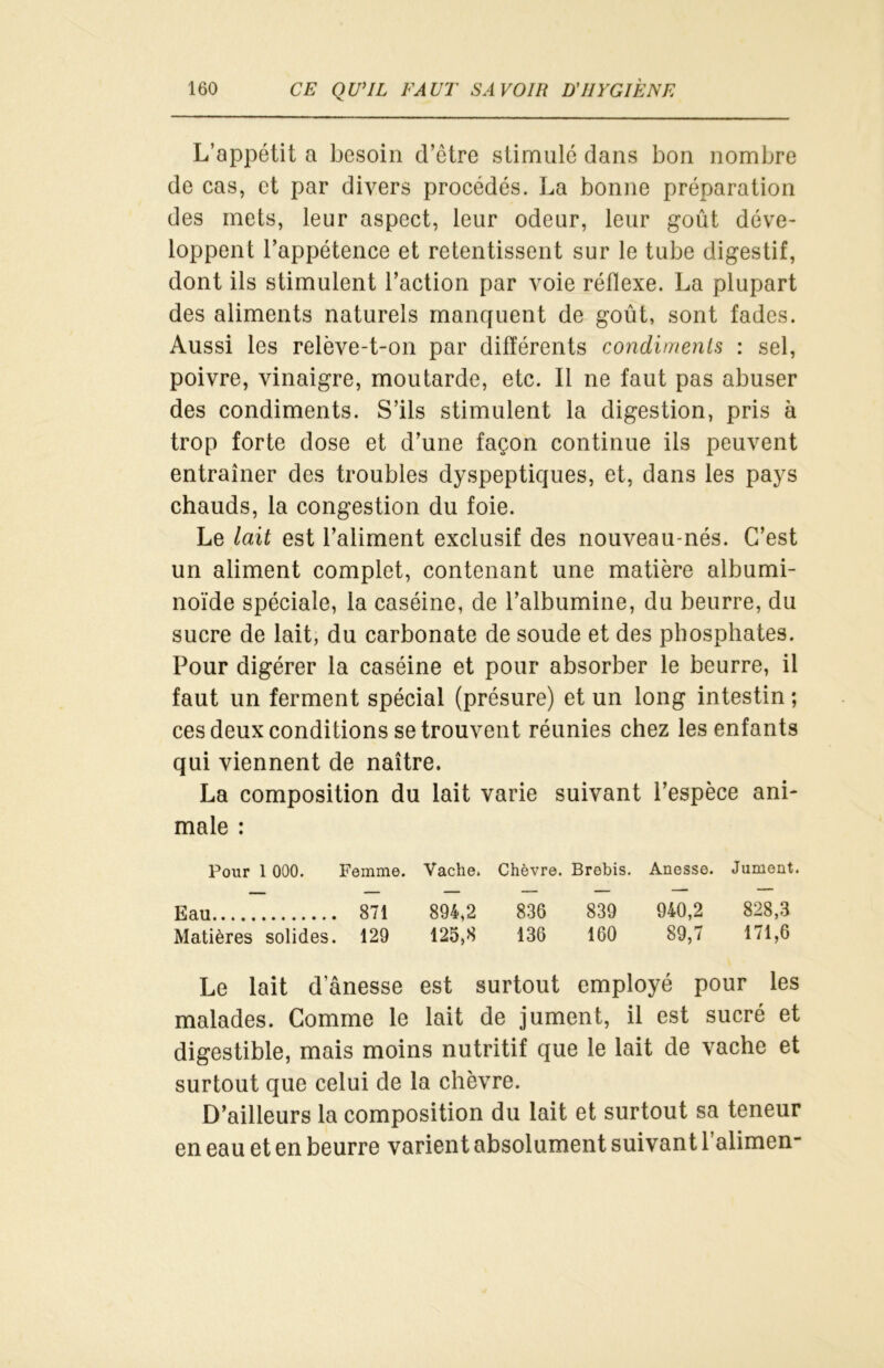 L’appétit a besoin d’être stimulé dans bon nombre de cas, et par divers procédés. La bonne préparation des mets, leur aspect, leur odeur, leur goût déve- loppent l’appétence et retentissent sur le tube digestif, dont ils stimulent l’action par voie réflexe. La plupart des aliments naturels manquent de goût, sont fades. Aussi les relève-t-on par différents condiments : sel, poivre, vinaigre, moutarde, etc. Il ne faut pas abuser des condiments. S’ils stimulent la digestion, pris à trop forte dose et d’une façon continue ils peuvent entraîner des troubles dyspeptiques, et, dans les pays chauds, la congestion du foie. Le lait est l’aliment exclusif des nouveau-nés. C’est un aliment complet, contenant une matière albumi- noïde spéciale, la caséine, de l’albumine, du beurre, du sucre de lait, du carbonate de soude et des phosphates. Pour digérer la caséine et pour absorber le beurre, il faut un ferment spécial (présure) et un long intestin ; ces deux conditions se trouvent réunies chez les enfants qui viennent de naître. La composition du lait varie suivant l’espèce ani- male : Pour 1 000. Femme. Vache. Chèvre. Brebis. Anesse. Jument. Eau 871 894,2 836 839 940,2 828,3 Matières solides. 129 125,8 136 160 89,7 171,6 Le lait d anesse est surtout employé pour les malades. Comme le lait de jument, il est sucré et digestible, mais moins nutritif que le lait de vache et surtout que celui de la chèvre. D’ailleurs la composition du lait et surtout sa teneur en eau et en beurre varient absolument suivant l’alimen-