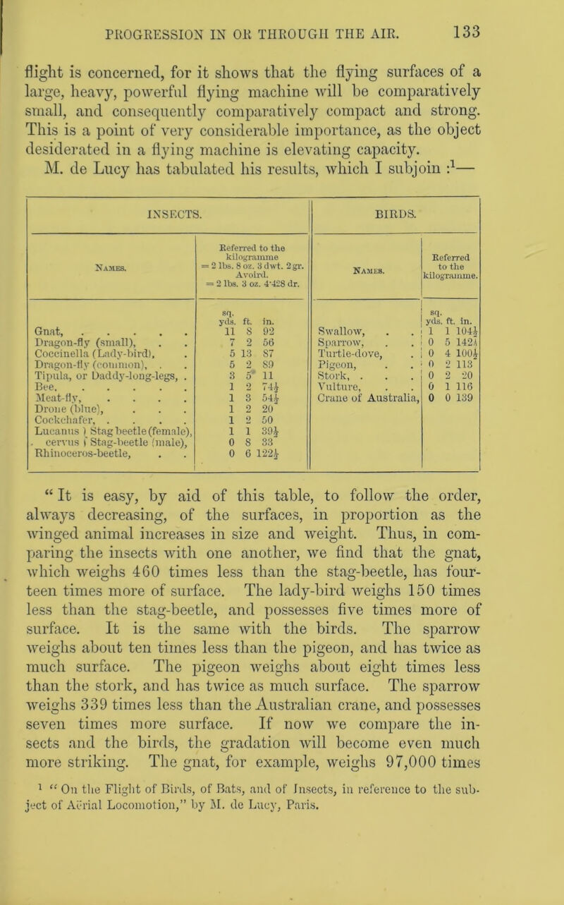 flight is concerned, for it shows that the flying surfaces of a large, heavy, powerful flying machine Avill be comiDaratively small, and consequently comparatively compact and strong. This is a point of very considerable importance, as the object desiderated in a flying machine is elevating capacity. M. de Lucy has tabulated his results, which I subjoin •}— INSECTS. BIRDS. Referred to the kilogramme Referred Names. = 2 lbs. 8 oz. 3 dwt. 2gi*. Names. to the Avoird. = 2 lbs. 3 oz. 4*428 dr. kilognuume. sq. yds. ft. in. sq. yds. ft. in. Gnat, 11 8 92 Swallow, 1 1 1044 Dmgon-fly (small), 7 2 56 Sparrow, Turtle-dove, 0 5 142i Coccinella (Ladv-bird), 5 13 87 0 4 lOOi Dragon-fly (common), . 5 2 89 Pigeon, 0 2 113 Tiiiula, or Daddy-long-legs, . .3 5* 11 Stork, . 0 2 20 Bee 1 2 74i Vulture, 0 1 116 Meat-fly, .... Drone (bine), Coekcliafer, .... Lucanus ) Stag beetle (female), . ceia us t' Stag-beetle (male). Rhinoceros-beetle, 1 3 54|- 1 2 20 1 2 50 1 1 39^ 0 8 33 0 6 122.^ Crane of Australia, 0 0 139 “ It is easy, by aid of this table, to follow the order, always decreasing, of the surfaces, in proportion as the winged animal increases in size and weight. Thus, in com- paring the insects with one another, we find that the gnat, which weighs 460 times less than the stag-beetle, has four- teen times more of surface. The lady-bird weighs 150 times less than the stag-beetle, and possesses five times more of surface. It is the same with the birds. The sparrow weighs about ten times less than the pigeon, and has twice as much surface. The pigeon weighs about eight times less than the stork, and has twice as much surface. The sparrow weighs 339 times less than the Australian crane, and possesses seven times more surface. If now we compare the in- sects and the birds, the gradation will become even much more striking. The gnat, for example, weighs 97,000 times 1 “ On the Fliglit of Birds, of Bats, and of Insects, in reference to tlie sub- ject of Aih-ial Locomotion,” by M. dc Lucy, Paris.