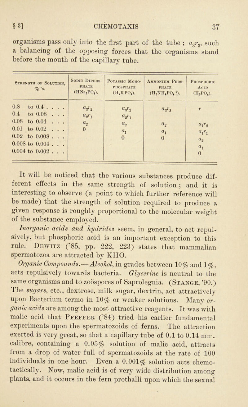 organisms pass only into the first part of the tube ; a3r3, such a balancing of the opposing forces that the organisms stand before the mouth of the capillary tube. Strength of Solution, %’s. Sodio Diphos- phate Potassic Mono- phosphate Ammonium Phos- phate Phosphoric Acid (IIXn2P04). (H2KP04). (H2NH4P04 ?). (HsP04). 0.8 to 0.4 ... . 0.4 to 0.08 . . . 0.08 to 0.04 . . . 0.01 to 0.02 . . . 0.02 to 0.008 . . . «3r2 a2ri «2 0 «.sr2 a2ri a9 ai 0 «3r3 a2 ai 0 r air2 airi a9 0.008 to 0.004 . . . 0.004 to 0.002 . . . a\ 0 It will be noticed that the various substances produce dif- ferent effects in the same strength of solution ; and it is interesting to observe (a point to which further reference will be made) that the strength of solution required to produce a given response is roughly proportional to the molecular weight of the substance employed. Inorganic acids and hydrides seem, in general, to act repul- sively, but phosphoric acid is an important exception to this rule. Dewitz (’85, pp. 222, 223) states that mammalian spermatozoa are attracted by KHO. Organic Compounds. — Alcohol, in grades between 10% and 1%, acts repulsively towards bacteria. Crlycerine is neutral to the same organisms and to zoospores of Saprolegnia. (Stange, ’90.) The sugars, etc., dextrose, milk sugar, dextrin, act attractively upon Bacterium termo in 10% or weaker solutions. Many or- ganic acids are among the most attractive reagents. It was with malic acid that Pfeffer (’84) tried his earlier fundamental experiments upon the spermatozoids of ferns. The attraction exerted is very great, so that a capillary tube of 0.1 to 0.14 nnr. calibre, containing a 0.05% solution of malic acid, attracts from a drop of water full of spermatozoids at the rate of 100 individuals in one hour. Even a 0.001% solution acts chemo- tactically. Now, malic acid is of very wide distribution among plants, and it occurs in the fern prothalli upon which the sexual