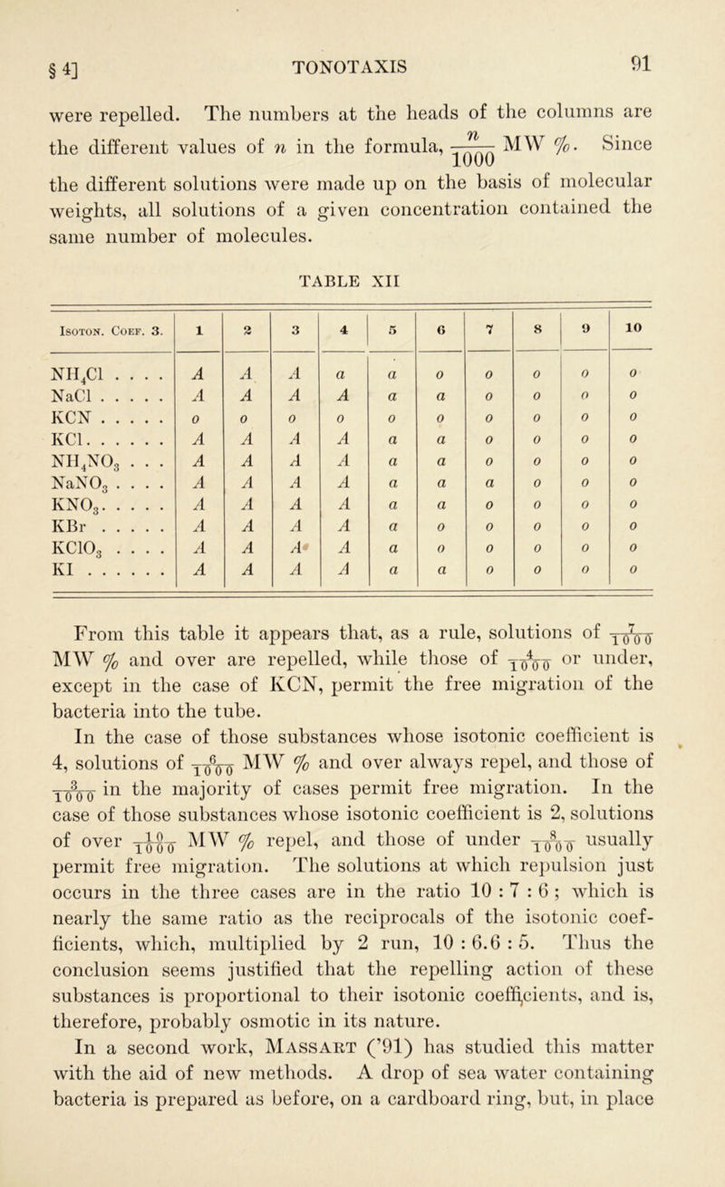 §1] were repelled. The numbers at the heads of the columns are the different values of n in the formula, ■ MW %. Since the different solutions were made up on the basis of molecular weights, all solutions of a given concentration contained the same number of molecules. TABLE XII ISOTON. COEF. 3. l 3 3 4 5 6 7 8 9 10 NH4C1 .... A A A a a 0 0 0 0 0 NaCl A A A A a a 0 0 0 0 KCN 0 0 0 0 0 0 0 0 0 0 KC1 A A A A a a 0 0 0 0 NII4N03 . . . A A A A a a 0 0 0 0 NaN03 .... A A A A a a a 0 0 0 kno3 A A A A a a 0 0 0 0 KBr A A A A a 0 0 0 0 0 KC103 .... A A A* A a 0 0 0 0 0 KI A A A A a a 0 0 0 0 From this table it appears that, as a rule, solutions of 1q7q-q MW % and over are repelled, while those of To4oo or under, except in the case of KCN, permit the free migration of the bacteria into the tube. In the case of those substances whose isotonic coefficient is 4, solutions of To6o o MW % and over always repel, and those of Tlr3yo in the majority of cases permit free migration. In the case of those substances whose isotonic coefficient is 2, solutions of over MW % repel, and those of under yAo- usually permit free migration. The solutions at which repulsion just occurs in the three cases are in the ratio 10 : T : 6 ; which is nearly the same ratio as the reciprocals of the isotonic coef- ficients, which, multiplied by 2 run, 10 : 6.6 : 5. Thus the conclusion seems justified that the repelling action of these substances is proportional to their isotonic coefficients, and is, therefore, probably osmotic in its nature. In a second work, Massart (’91) has studied this matter with the aid of new methods. A drop of sea water containing bacteria is prepared as before, on a cardboard ring, but, in place