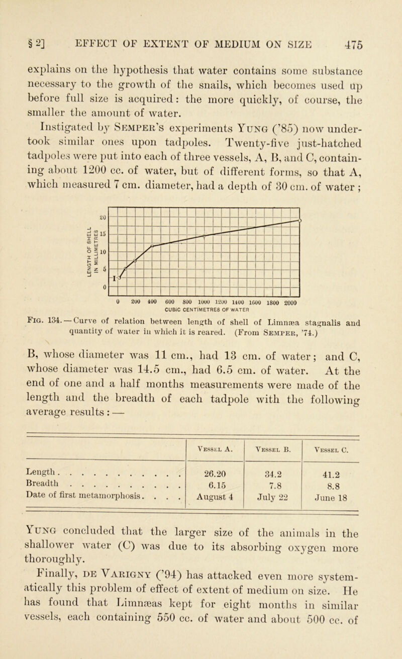 explains on the hypothesis that water contains some substance necessary to the growth of the snails, which becomes used up before full size is acquired: the more quickly, of course, the smaller the amount of water. Instigated by Semper’s experiments Yung (’85) now under- took similar ones upon tadpoles. Twenty-five just-hatched tadpoles were put into each of three vessels, A, B, and C, contain- ing about 1200 cc. of water, but of different forms, so that A, which measured 7 cm. diameter, had a depth of 30 cm. of water ; Fig. 134. Carve of relation between length of shell of Limnfea stagnalis and quantity of water in which it is reared. (From Semper, ’74.) B, whose diameter was 11 cm., had 13 cm. of water; and C, whose diameter was 14.5 cm., had 6.5 cm. of water. At the end of one and a half months measurements were made of the length and the breadth of each tadpole with the following average results: — Vessel A. Vessel B. Vessel C. Length Breadth . . . Date of first metamorphosis.... 26.20 6.15 August 4 34.2 7.8 July 22 41.2 8.8 June 18 Yung concluded that the larger size of the animals in the shallower water (C) was due to its absorbing oxygen more thoroughly. Finally, de Varigny ( 94) has attacked even more system- atically this problem of effect of extent of medium on size. He has found that Limmeas kept for eight months in similar vessels, each containing 550 cc. of water and about 500 cc. of