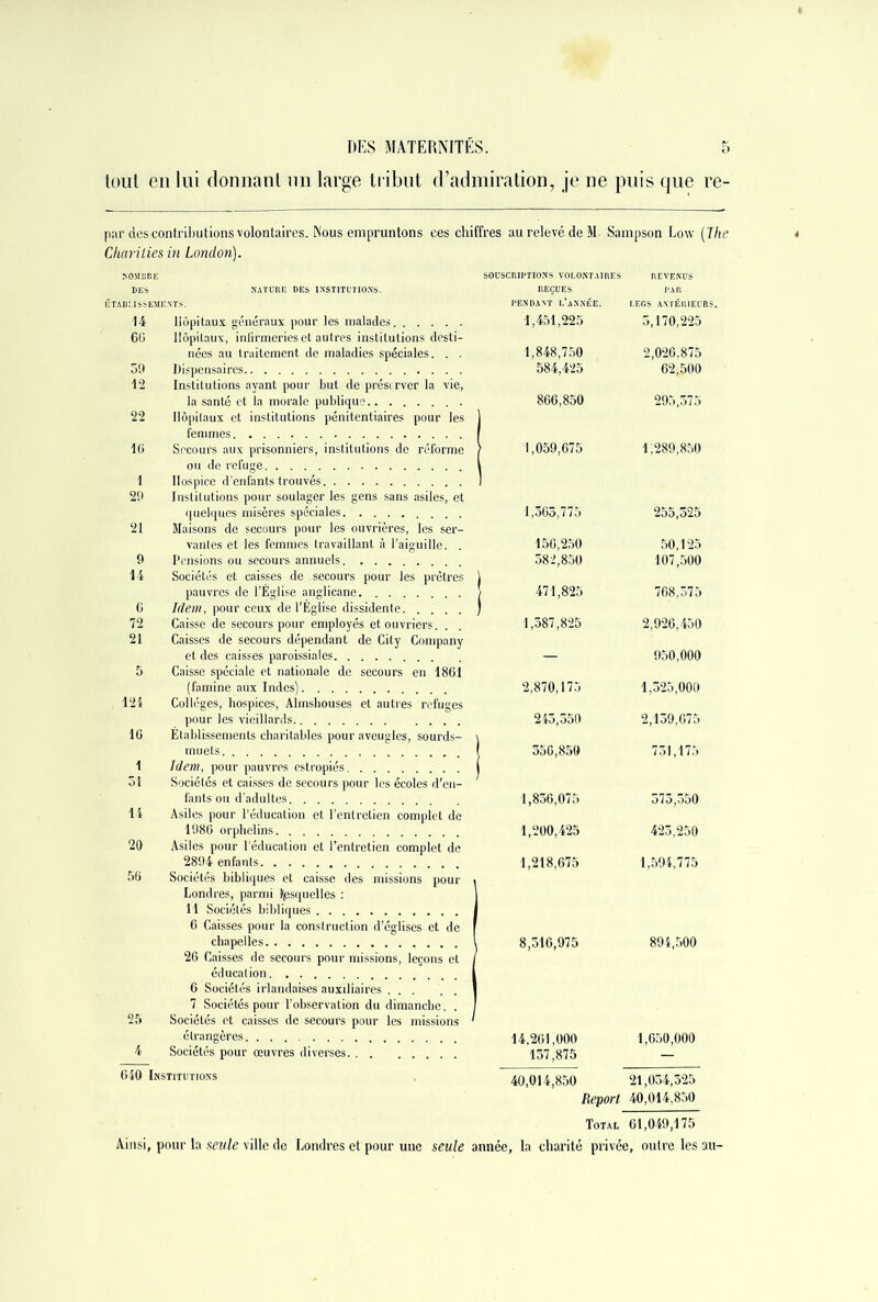 tout en lui donnant un large tribut d’admiration, je ne puis que re- par des contributions volontaires. Nous empruntons ces chiffres au relevé de M- Sampson Low (The Charilies in London). NOM DR E SOUSCRIPTIONS VOLONTAIRES REVENUS DES NATURE DES INSTITUTIONS. REÇUES PAR ÉTABLISSEMENTS. PENDANT L’ANNÉE. LEGS ANTÉRIEüf 14 Hôpitaux généraux pour les malades 1,451,225 5,170,225 60 Hôpitaux, infirmeries et autres institutions desti- nées au traitement de maladies spéciales. . . 1,848,750 2,026.875 59 Dispensaires 584,425 62,500 12 Institutions ayant pour but de préserver la vie, la santé et la morale publique 866,850 295,575 22 16 Hôpitaux et institutions pénitentiaires pour les femmes Secours aux prisonniers, institutions de réforme | 1,059,675 1,289,850 1 29 ou de refuge Hospice d’enfants trouvés Institutions pour soulager les gens sans asiles, et quelques misères spéciales 1,565,775 255,525 21 Maisons de secours pour les ouvrières, les ser- vantes et les femmes travaillant à l’aiguille. . 156,250 50,125 9 Pensions ou secours annuels 582,850 107,500 14 Sociétés et caisses de secours pour les prêtres ) pauvres de l’Eglise anglicane } 471,825 768,575 6 72 Idem, pour ceux de l’Eglise dissidente. . , Caisse de secours pour employés et ouvriers. . . 1 1,587,825 2,926,450 21 Caisses de secours dépendant de City Company et des caisses paroissiales 950,000 5 Caisse spéciale et nationale de secours en 1861 (famine aux Indes) 2,870,173 1,525,000 124 Colleges, hospices, Almshouses et autres refuges pour les vieillards 245,550 2,159,675 16 Etablissements charitables pour aveugles, sourds- ' muets ( 556,850 731,175 1 51 Idem, pour pauvres estropiés 1 Sociétés et caisses de secours pour les écoles d’en- ; fants ou d’adultes 1,856,075 573,550 14 Asiles pour l’éducation et l’entretien complet de 1986 orphelins 1,200,425 423,250 20 Asiles pour l’éducation et l’entretien complet de 2894 enfants 1,218,675 1,594,775 56 Sociétés bibliques et caisse des missions pour i Londres, parmi desquelles : 1 11 Sociétés bibliques J 6 Caisses pour la construction d’églises et de f chapelles 1 8,316,975 894,500 25 26 Caisses de secours pour missions, leçons et / éducation 1 6 Sociétés irlandaises auxiliaires 1 7 Sociétés pour l’observation du dimanche. . Sociétés et caisses de secours pour les missions ' étrangères. 14.261,000 1,650,000 4 Sociétés pour œuvres diverses 137,875 — 640 Institutions 40,014,850 21,034,325 Report 40,014,850 Total 61,049,175 Ainsi, pour la seule ville de Londres et pour une seule année, la charité privée, outre les s