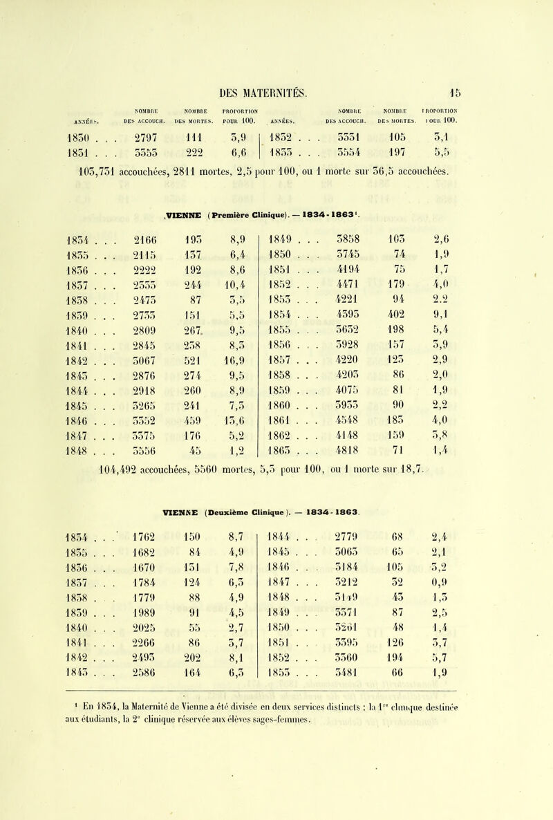 NOMBRE NOMBRE PROrORTION NOMBRE NOMBRE TROPORTION ANNÉES. DES ACCOUCH. DES MORTES. POUR 100. ANNÉES. DES ACCOUCH. DES MORTES. J OUR 100. 1850 . . . 2797 111 5,9 I 1852 . . . 5551 105 5,1 1851 . . . 5555 222 6,6 | 1855 . . . 5554 197 5,5 105,751 accouchées, 2811 mortes, 2,5 pour 100, ou 1 morte sur 56,5 accouchées. .VIENNE (Première Clinique). — 1834-1863' 1854 . . 2166 195 8,9 1849 . . . 5858 105 2,6 1855 . . . 2115 157 6,4 1850 . . . 5745 74 1,9 1856 2222 192 8,6 1851 . . . 4194 75 1,7 1857 . . . 2555 244 10,4 1852 . . . 4471 179 4,0 1858 . . . 2475 87 5,5 1855 . . . 4221 94 2.2 1859 . . . 2755 151 5,5 1854 . . . 4595 402 9,1 1840 . . . 2809 267. 9,5 1855 . . . 5652 198 5,4 1841 . . . 2845 258 8,5 1856 . . . 5928 157 5,9 1842 . . . 5067 521 16,9 1857 . . . 4220 125 2,9 1845 . . . 2876 274 9,5 1858 . . . 4205 86 2,0 1844 . . . 2918 260 8,9 1859 . . . 4075 81 1,9 1845 . . . 5265 241 7,5 1860 . . . 5955 90 2 2 1846 . . . 5552 459 15,6 1861 . . . 4548 185 4,0 1847 , . . . 5575 176 5,2 1862 . . . 4148 159 5,8 1848 . , . . 5556 45 1,2 1865 . . . 4818 71 1,4 104,492 accouchées, 5560 mortes, Ü* g O ou 1 morte sur 18,7. VIENNE (Deuxième Clinique ). — 1834-1863. 1854 . . .‘ 1762 150 8,7 1844 . . . 2779 68 2,4 1855 . . . 1682 84 4,9 1845 . . . 5065 65 2,1 1856 . . . 1670 151 7,8 1846 . . . 5184 105 5,2 1857 . . . 1784 124 6,5 1847 . . . 5212 52 0,9 1858 . . . 1779 88 4,9 1848 . . . 5149 45 1,5 1859 . . . 1989 91 4,5 1849 . . . 5571 87 2,5 1840 . . . 2025 55 2,7 1850 . . . 5261 48 1,4 1841 . . . 2266 86 5,7 1851 . . .. 5595 126 5,7 1842 . . . 2495 202 8,1 1852 . . . 5560 194 5,7 1845 . . . 2586 164 6,5 1855 . . . 5481 66 1,9 1 En 1854, la Maternité de Tienne a été divisée en deux services distincts : la 1” clinique destinée aux étudiants, la 2e clinique réservée aux élèves sages-femmes.