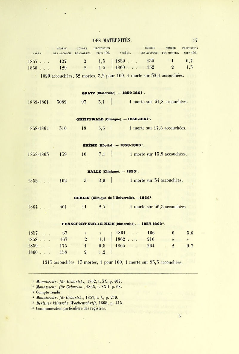 NOMBRE NOMBRE PROPORTION NOMBRE NOMBRE PROPORTION ANNÉES. DES ACCOUCB. DES MORTES. POUR 100. ANNÉES. DES ACCODCH. DES MORTES. POUR 100. J 857 . . . 127 2 1,5 I 1859 ... 153 1 0,7 1858 ... 129 2 1,5 | 1860 ... 152 2 1,5 1029 accouchées, 32 mortes, 3,2 pour 100, 1 morte sur 32,1 accouchées. GRATZ (Maternité). — 1859-1861’. 1859-1861 3089 97 3,1 | 1 morte sur 31,8 accouchées. GREIFSWALD (Clinique). - 1858-1861. 1858-1861 316 18 5,6 | 1 morte sur 17,5 accouchées. BRÈME (Hôpital). - 1858-1863'. 1858-1863 159 10 7,1 | 1 morte sur 13,9 accouchées. HALLE (Clinique). - 1855'. 1855 . . . 102 3 2,9 | 1 morte sur 54 accouchées. BERLIN (Clinique de l’Université). — 1864 e. L864 . . . 101 11 2,7 ! 1 morte sur 36,3 accouchées. FRANCFORT-SUR-LE-MEIN (Maternité). - 18571863e. 1857 . . 67 » )) | 1861 . . 166 6 3,6 1858 . . 167 2 1,1 1862 . . 216 » » 1859 . . 175 1 0,5 | 1865 . . 264 2 0,7 1860 . . 158 2 1,2. 1215 accouchées, 13 mortes, 1 pour 100, 1 morte sur 93,3 accouchées. 1 Monatsschr. für Geburtsk., 1862, t. XX, p. 407. 2 Monatsschr. für Geburtsk., 1865, t. XXII, p. 68. 3 Compte rendu. 4 Monatsschr. für Geburtsk., 1857, t. X, p. 279. 3 Berliner klinische Wochenschrift, 1865, p. 415. « Communication particulière des registres.