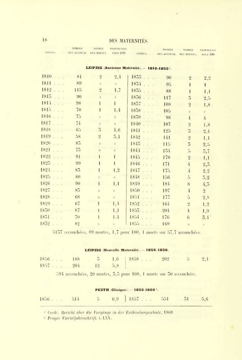 NOMDRE NOMBRE PROPORTION NOMBRE NOMBRE proportion ANNÉES DES ACCOUC1 DES MORTES. POUR 100. ANNÉES. DES ACCOUCH. DES MORTES. POUR 100. LEIPZIG (Ancienne maternitéi. — 1810-1855 '. 1810 . . . 81 2 2,4 1855 . . . 90 2 2 2 1811 . . . 89 )) » 1854 . . . 95 1 1 1812 . . . 115 2 1,7 1855 . • . 88 1 1,1 1815 . . . 90 » » 1856 . 117 5 2,5 1814 . . . 98 1 1 1857 . . . 108 2 1,8 1815 . . . 70 1 1,4 1858 . . . 105 n 1816 . . . 75 » » 1859 . . . 98 4 4 1817 . . . 74 » » 1840 . . . 107 2 1,8 1818 . . . 65 5 4,6 1841 . . . 125 3 2,4 1819 . . . 58 2 5,4 1842 . 141 2 1,1 1820 . . . 85 » » 1845 . . . 115 3 2,5 1821 . . . 75 » » 1844 . . . 154 5 5,7 1822 . . . 91 1 1 1845 . . . 170 2 1,1 1825 . . . 99 1 1 1846 . 171 4 2,5 1821 . . . 85 1 1,2 1847 . 175 4 2 2 1825 . . . 80 » » 1848 . . . 156 5 5,2 1826 . . . 90 1 1,1 1849 . . . 184 8 4,5 1827 . . . 85 » » 1850 . . . 197 4 2 1828 . . . 68 » » 1851 . . . 177 5 2,8 1829 . . . 67 1 1,4 1852 . . . 164 2 1,2 1850 . . . 87 1 1,1 1855 . . . 204 4 1,9 1851 . . . 70 1 1.4 1854 . . . 176 6 5,4' 1852 . » » 1855 . . . 169 B B 5 157 accouchées , 89 mortes. , 1,7 pour 100, 1 morte sur 57,7 accouchées LEIPZIG (Nouvelle maternité). — 1856-1858. 1856 ... 188 5 1,6 I 1858 . . . 202 5 2,4 1857 . . . 204 12 5,8 | 594 accouchées, 20 mortes, 5,5 pour 100, 1 morte sur 50 accouchées. PESTH (Clinique). 1856 1860 . 1856 . . . 514 5 0,9 | 1857 . . . 551 51 5,6 1 Credé, BericlU über die Vorgange in der Enlbindungsschule, 1860. 2 Prager Vierteljahrsschrift. t. LXX.