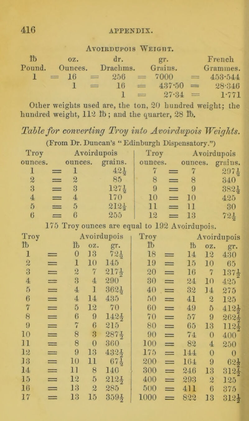 Avoirdupois Weigfit. lb oz. dr. gr- French Pound. Ounces. Drachms. Grains. Grammes. 1 = 1(5 = 2b(i - - 7000 = 453-044 1 = 1() = 4.37-00 = 28-34(5 1 === 27-34 = 1-771 Ollier weights used are, the ton, 20 hundred weight; the hundred weight, 112 lb; and the quarter, 28 lb. Table for converting Troy into Avoirdupois Weights. (From Dr. Duncan’s “ Edinburgh Dispensatory.”) Troy Avoirdupois Troy Avoirdupois ounces. ounces. grains. ounces. ounces. grains. 1 = 1 424 7 = 7 2974 2 = 2 80 8 = 8 340 3 = 3 1071 9 = 9 3824 4 = 4 170 10 = 10 425 0 = 0 2124 11 = 11 30 (5 == 0 255 12 = 13 724 17ij Troy ounces are equal to 192 Avoirdupois. Troy Avoirdupois Troy Avoirdupois lb lb oz. gr. lb ft oz. gr- 1 = 0 13 724 18 = 14 12 430 2 = 1 10 145 19 = 15 10 05 3 := 2 7 2174 20 — 10 7 1374 4 :—^ 3 4 290 30 = 24 10 425 5 = 4 1 3024 40 32 14 275 6 = 4 14 435 50 = 41 2 125 7 = 5 12 70 00 = 49 5 4124 8 =: 0 9 1424 70 r= 57 9 2024 9 :—: t 0 215 80 = 05 13 1124 10 = 8 3 00 90 — 74 0 400 11 = 8 0 3(50 100 — 82 4 250 12 9 13 4324 175 = 144 0 0 13 = 10 11 074 200 = 104 9 0-24 14 = 11 8 140 300 — 240 13 3124 15 = 12 5 2124 400 = 293 2 125 10 = 13 2 285 500 = 411 0 375 17 =: 13 15 3594 1000 = 822 13 8I24