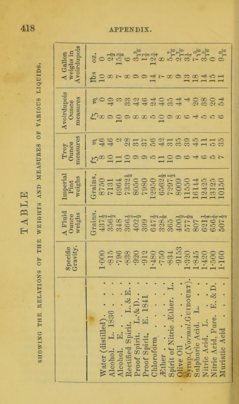 SHOWING THE RELATIONS OF THE WEIGHTS AND MEASURES OF VARIOUS LIQUIDS. A Gallon weighs in Avoirdupois Scoi*-':o«^c'joooc<coi.~cocc: “ 1—1 1—1 ^oact'crcio-Hi^oco'Moc'^^or-i M-h f*H Avoirdupois Ounce measures c'Oo««c<?5C-fC:>rr-H-)<oaoo-H ^ OtWCtO iPoo ooc500 30oc;c;acco-)(o»:tco I—i 1 Troy Ounce ; measures 1 ^ooc^ooi— ^ ^ ^ oicoctirT’^cccocO’^r-ioco »rsOO Of-JOCtOir^f-iOOOH^OOh* ^ I—( l—» ^ Imperial Pint weighs S O ^ O? O O O O? t- O -H »r^ O .S in CO O ct »-0 GC' O O aO ^ C? O? O CCt^r-HC:COOC:C:OCVOOr-i-t<^r-4 ,^aot-oi.-^ooi'-c^O£>ao«—'cco/coo O 1—! ^ 1 p—( 1—1 —1 A Fluid Ounce weighs ?2 hIc^mIN ;c 00 cs o? c: 1-* X' o o t- *-H o i-“ «COO-HOOC:-fOiOCt-OGVOO ,Z’^cococo'^coococt)'^oa>oo*r:) O Specific Gravity. CO OOCOXOOOO-fuOOOOOO 0»— OCOO?—'Xi^tCOi-iO^^O^OO OCpl;«CpOO-^<t^qpO«X-^OrH ^ pH ^ ^ 1—1 Water (distilled). . . . Alcohol. L. 1830 . . . 1 Alcohol. E Rectified Spirit. L. &E.. Proof Spirit. L.’&D. . ! Proof Spirit. E. ISll Chloroform ' jEther Spirit of Nitric jEther. L. Olive Oil 3yrup.(Wormo/.GuiBOURT). Snlphnrie Acid. L. . . Nitric Acid. L. ... Nitric Acid, Pure. E.&D. Muriatic Acid ....