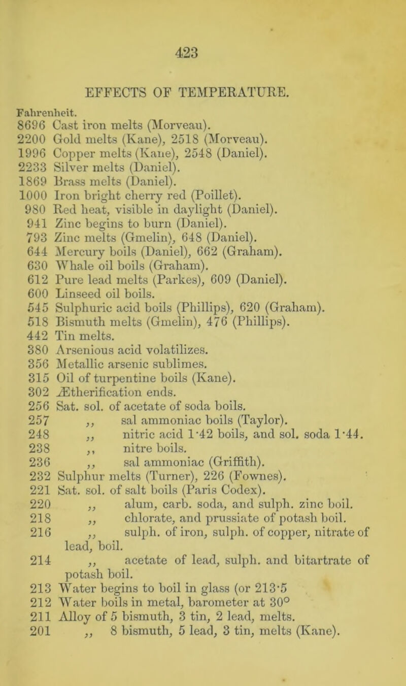 EFFECTS OF TEMPERATURE. Fahrenheit. 8696 Cast iron melts (Morveau). 2200 Gold melts (Kane), 2518 (Morvean). 1996 Copper melts (Kaiie), 2548 (Daniel). 2233 Silver melts (Daniel). 1869 Brass melts (Daniel). 1000 Iron bright cherry red (Poillet). 980 Red heat, visible in daylight (Daniel). 941 Zinc begins to burn (Daniel). 793 Zinc melts (Gmelin), 648 (Daniel). 644 ilercury boils (Daniel), 662 (Graham). 630 Whale oil boils (Graham). 612 Pure lead melts (Parkes), 609 (Daniel). 600 Linseed oil boils. 545 Sulphuric acid boils (Phillips), 620 (Graham). 518 Bismuth melts (Gmelin), 476 (Phillips). 442 Tin melts. 380 Arsenious acid volatilizes. 356 IVfetallic arsenic sublimes. 315 Oil of turpentine boils (Kane). 302 .Sltherification ends. 256 Sat. sol. of acetate of soda boils. 257 ,, sal ammoniac boils (Taylor). 248 ,, nitric acid 1’42 boils, and sol. soda 1’44. 238 ,, nitre boils. 236 ,, sal ammoniac (Griffith). 232 Sulphur melts (Turner), 226 (Fownes). 221 Sat. sol. of salt boils (Paris Codex). 220 „ alum, carb. soda, and sulph. zinc boil. 218 ,, chlorate, and prussiate of potash boil. 216 ,, sulph. of iron, sulph. of copper, nitrate of lead, boil. 214 ,, acetate of lead, sulph. and bitartrate of potash boil. 213 Water begins to boil in glass (or 213'5 212 Water boils in metal, barometer at 30° 211 Alloy of 5 bismuth, 3 tin, 2 lead, melts. 201 ,, 8 bismuth, 5 lead, 3 tin, melts (Kane).