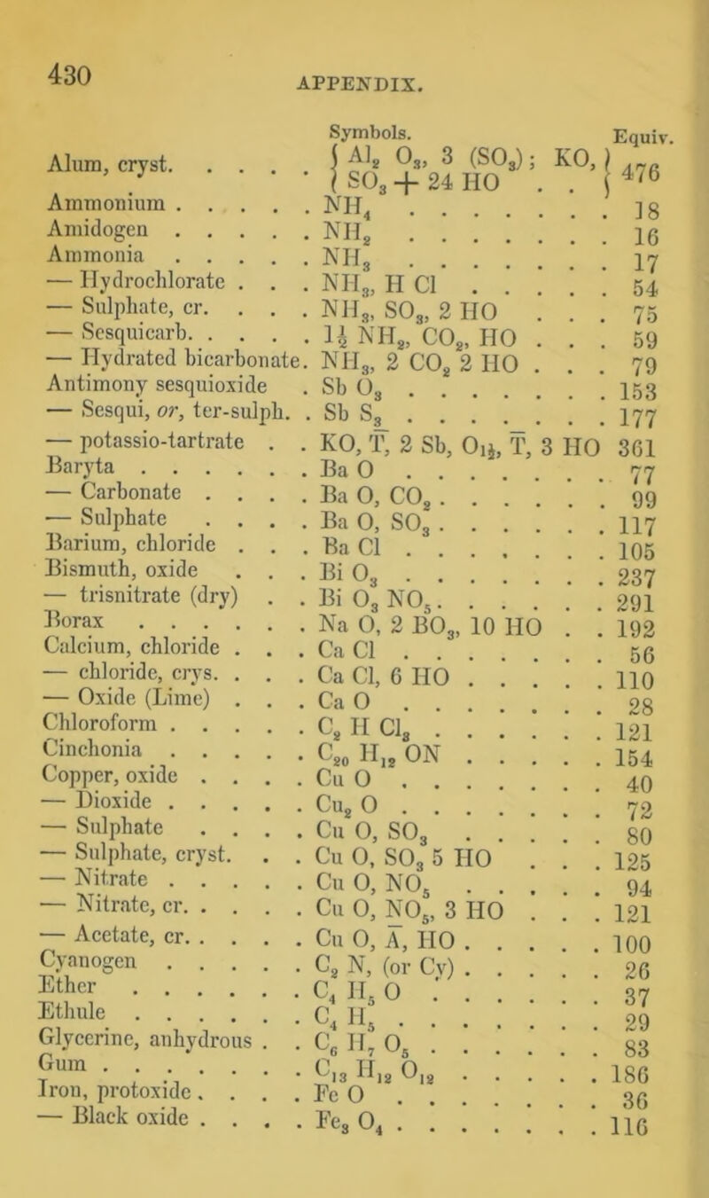 APPENDIX. Alum, cryst. . . Ammonium . . . Amidogcn . . . Ammonia . . . — llydrochlorate . — Sulphate, cr. — Sesquicarh. . . — Hydrated bicarbonate. Antimony sesquioxide — Sesqui, or, ter-sulpb. . Symbols. ■ A], O3, 3 (SO3); KO, } SO3 + 24 HO NH nh’ . . NIJ3 . . nil, H Cl hi Nil n NII3, Sb O3 Sb S, SO3. 2 HO CO3, HO 2 CO„ 2 HO Equiv. 476 18 16 17 54 75 59 79 153 177 — potassio-tartrate Earyta .... — Carbonate . . — Sulphate . . Barium, chloride . Bismuth, oxide — trisnitrate (dry) Borax .... Calcium, chloride . — chloride, crys. . — Oxide (Lime) . Chloroform . . . Cinchonia . . . Copper, oxide . . — Dioxide . . . — Sulphate . . — Sulphate, cryst. — Nitrate . . . — Nitrate, cr. . . — Acetate, cr. . . Cyanogen . . . Ether .... Etlmle .... Glycerine, anhydrous Gum Iron, protoxide. . — Black oxide . . . KO, T, 2 Sb, Oii, T, 3 HO 361 . Ba 0 .... 77 . Ba 0, CO3 99 . Ba 0, SO3 117 . Ba Cl 105 • Bi O3 237 . Bi O3 NO5 291 . Na 0, 2 BO3, 10 HO . . 192 . Ca Cl 56 . Ca Cl, 6 HO . . . . no . Ca 0 28 . C3 II CI3 121 •C^oH.^bN 154 . Cu 0 . . . . 40 . Cug 0 . . . . 72 . Cu 0, SO3 ... 80 . Cu 0, SO3 5 HO . . 125 . Cu 0, NO, . . . 94 . Cu 0, NOj, 3 HO . . . 121 . Cu 0, A, HO 100 • ^2 N, (or Cv) 26 • C, II3 0 37 • C, II3 29 • H, O3 83 • C,311,3 0,3 186 . Ec 0 ... • Ecg O4 116