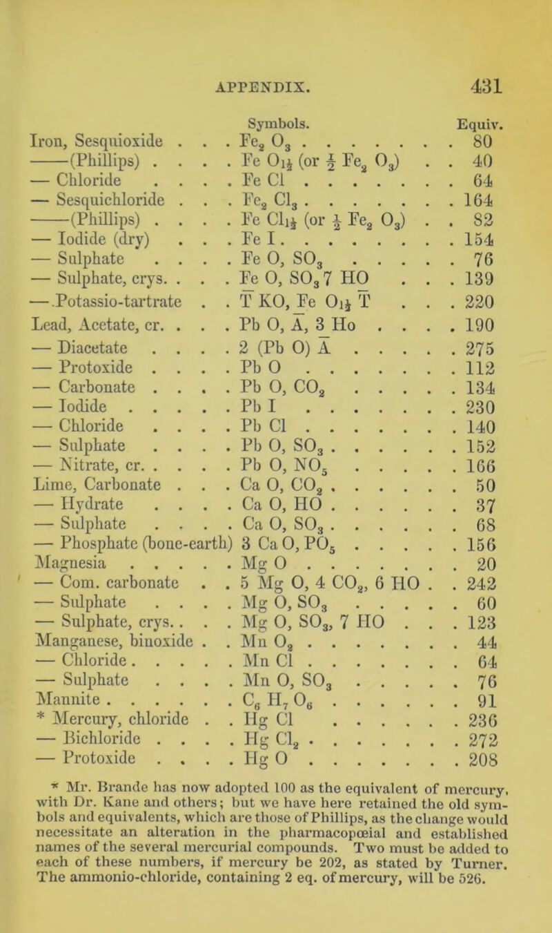 Symbols. Equiv. Iron, Sesquioxide . . . Fe, O3 80 (Phillips) . . . . Fe Oij (or f Fe^ OJ . . 40 — Chloride .... Fe Cl 64 — Sesquichloride . . . Fe, CI3 164 (Phillips) . . . . Fe Cljj (or | Fcg O3) . . 82 — Iodide (dry) . . . Fe I 154 — Sulphate . . . . Fe 0, SO3 76 — Sulphate, crys. . . . Fe 0, SO37 HO . . . 139 — Potassio-tartrate . . T KO, Fe Ojj T ... 220 Lead, Acetate, cr. . . . Pb O, A, 3 Ho .... 190 — Diacetate .... 2 (Pb 0) A 275 — Protoxide . . . . Pb 0 112 — Carbonate . . . . Pb O, CO3 134 — Iodide Pb I 230 — Chloride .... Pb Cl 140 — Sulphate . . . . Pb 0, SO3 152 — Nitrate, cr Pb 0, NOj 166 Lime, Carbonate . . . Ca O, CO3 50 — Hydrate . . . . Ca O, HO 37 — Sulphate .... Ca O, SO, 68 — Phosphate (boue-earth) 3CaO, PO5 156 Magnesia Mg O 20 ' — Com. carbonate . . 5 Mg 0, 4 COg, 6 HO . . 242 — Sidphate .... Mg O, SO3 60 — Sulphate, crys.. . . Mg O, SO3, 7 HO . . . 123 Manganese, biuoxidc . . Mn Oj 44 — Chloride Mn Cl 64 — Sulphate .... Mn 0, SO3 76 ^Manuite Cg Hj 0# 91 * Mercury, chloride . . Ilg Cl 236 — Bichloride .... Hg Cl^ 272 — Protoxide .... Hg 0 208 * Ml’. Bratule has now adopted 100 as the equivalent of mercury, with Or. Kane and others; but we have here retained the old sym- bols and equivalents, which are those of Phillips, as the change would necessitate an alteration in the pharmacopoeial and established names of the several mercurial compounds. Two must be abided to each of these numbers, if mercury be 202, as stated by Turner. The ammonio-chloride, containing 2 eq. of mercury, will be 526.