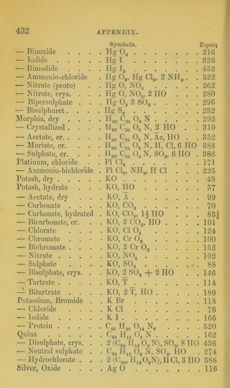 Symbols. Ecjuiq — Eiiioxidc .... Ilg Og 216 — Iodide IJg I 326 — Bliiiodide . . . . Hg Ij 4o2 — Aimnonio-chloride . Ilg O,, Hg Clg, 2 NIIj . . .522 — Nitrate (proto) . . Ilg 0, NO^ 262 — Nitrate, crys. . . . Hg O, NOj, 2110 . . . 280 — Eipersulpliate . . . Hg Og 2 SO3 296 — Bisulphuret.... Hg Sg 232 Morphia, dry .... Hgp (’35 Og N 292 — Crystallized .... Ilgg C35 Og N, 2 HO . .310 — Acetate, cr Hgg C35 Og N, Ac, HO . . 352 — Muriate, cr. ... Hgg C35 Og N, II, Cl, 6 HO 383 — Sulphate, cr. . . . Hgg Cgj Og N, SO3, 6 HO . 386 Platinum, chloride . . PI Clg 171 — Ammonio-bichloride . PI Clg, NII3, H Cl . . . 225 Potash, dry KO 48 Potash, hydrate . . . KO, HO 57 — Acetate, dry . . . KO, A 99 — Carbonate .... KO, COg 70 — Carbonate, hydrated . KO, COg, 1§H0 . . . 83^ — Bicarbonate, cr. . . KO, 2 COg, HO .... 101 — Chlorate .... KO, Cl O5 124 — Chromate . . • • KO, Cr Og 100 — Bichromate .... KO, 2 Cr O3 152 ■— Nitrate KO, NOj 102 — Sulphate .... KO, SO3 . . . . ... 88 — Bisulphate, crys. . . KO, 2 SO3 2 HO . . 146 ■—Tartrate KO, T 114 — Bitartratc .... KO, 2 T, HO 189 Potassium, Bromide . . K Br 118 — Chloride .... K Cl 76 •— Iodide K I 166 — Protein C\g Hgg O^ Ng .... 520 Quina Cgg ll,g Og N 162 — Disulphate, crys. . . 2 (Cgg H,g OgN), SO3, 8 HO 436 — Neutral sulphate . . Cgg H,g Og N, SO3, HO . 274 — llydi-ochlorate . . . 2 (Cgg, II,gOgN), H Cl, 3 110 388 Silver, Oxide . . . . Ag O 116