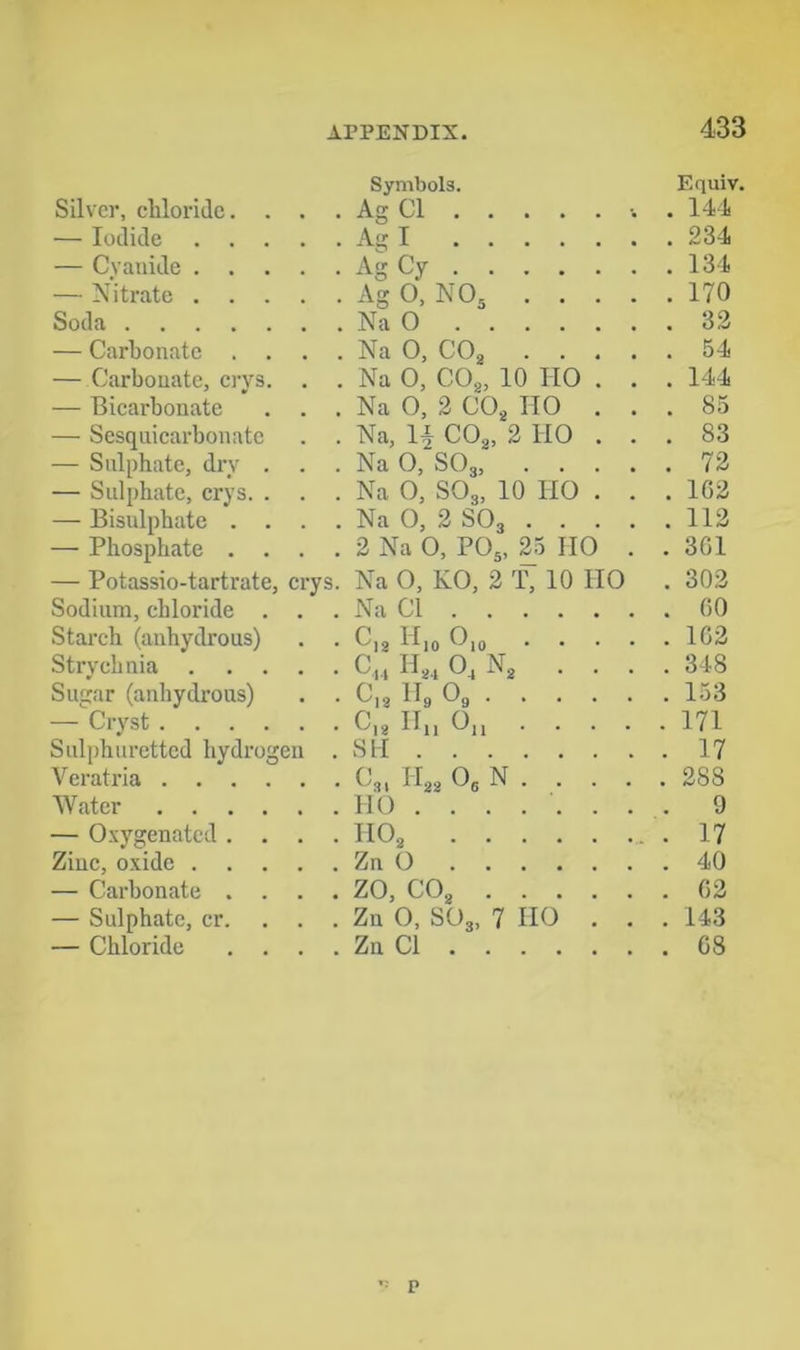 Symbols. Equiv. Silver, chloride. . . . Ag Cl . 144 — Iodide Ag I 234 — Cyanide Ag Cy 134 — Nitrate Ag 0, NO^ 170 Soda Na 0 32 — Carbonate . . . . Na 0, CO^ 54 — Carbonate, crys. . . Na 0, COj, 10 IIO . . . 144 — Bicarbonate . . . Na O, 2 COj HO ... 85 — Sesqnicarbonate . . Na, If COj, 2 HO ... 83 — Sulphate, dry . . . Na O, SO,, 72 — Sulphate, crys. . . . Na 0, SOg, 10 HO . . . 1G2 — Bisulphate .... Na O, 2 SOg 112 — Phosphate . . . . 2 Na 0, POg, 25 HO . . 3G1 — Potassio-tartrate, crys. Na 0, KO, 2 T, 10 HO . 302 Sodium, chloride . . . Na Cl GO Stai’ch (anhydrous) . . C,g H,o 0,^ 1G2 Strychnia C.,., Hg., O^ Ng .... 348 Siurar (anhydrous) . . C,g Hg Og 153 —Cryst C,g H„ 0„ 171 Sulphuretted hydrogen . SH 17 Veratria C,, Hgg Og N 288 IViiter HO 9 — Oxygenated .... HOg 17 Zinc, oxide Zn O 40 — Carbonate .... ZO, COg G2 — Sulphate, cr. . . . Zn O, SOg, 7 HO . . . 143 — Chloride .... Zn Cl 68 p
