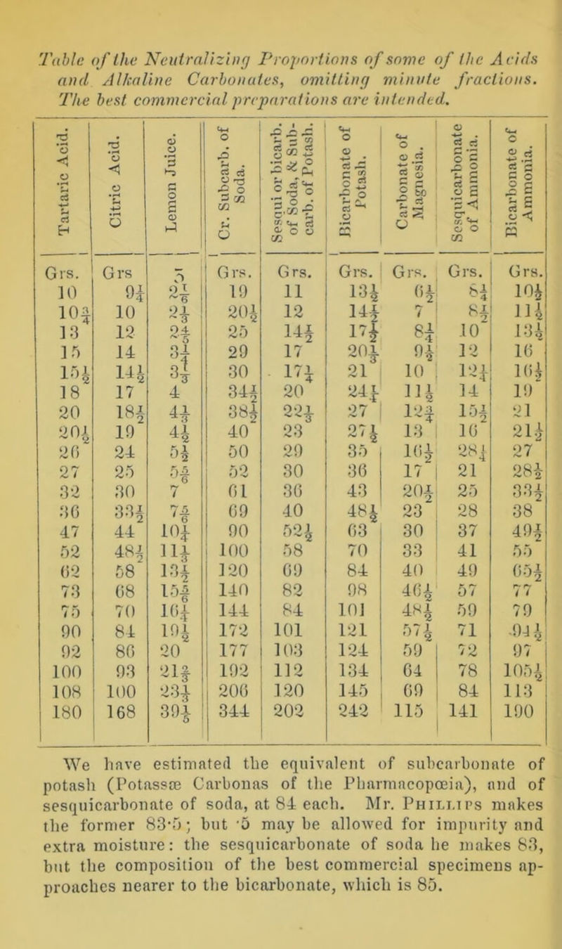 Table of the NeutrnUzing Proportions of some of the Acids and Alkaline Carbonates, omitting minute fractions. The best commercial preparations are intended. Tartaric Acid. 1 Citric Acid, j 6 t> *5 c o B o Cr. Subcarb. of Soda. 1 1 Sesqui or bicarb, of Soda, Ik Sub- carb. of Potash. Jiicarbonate of Potasli. Carbonate of Magnesia. Sesquicarbonate | of Ammonia, j Bicarbonate of Ammonia. Grs. Grs 5 Grs. Grs. Grs. Grs. Grs. Grs. 10 Ot 6 19 11 m. 04 H 104 10^ 10 H 20^ 12 141 7 H 114 13 12 25 141 17i H 10 134 ]5 14 29 17 20f 9-4 12 10 m 4 30 17f 21 10 104 18 17 4 341 20 244 14 19 20 18i 38i 22f 27 151 21 20i 10 H 40 23 274 13 10 214 20 24 H 50 29 35 104 28j 27 27 25 52 30 30 17 21 284 32 30 7 01 30 43 201 25 331 30 33J 09 40 484 23 28 38 47 44 104- 90 52i 03 30 37 494 52 48i i 100 58 70 33 41 55 02 58 120 09 84 40 49 051 73 08 140 82 98 401 57 77 75 70 m 144 84 10] 4S4 59 79 on 84 191 1 172 101 121 r.74 71 .914 92 80 20 177 103 124 59 72 97 100 93 2 If 192 112 134 04 78 1051 108 100 23f 200 120 145 09 84 113 180 1 168 391 344 202 242 115 141 190 We liave estimated tlie equivalent of subcaibonate of potash (Potassae Cavbonas of the Pharmncopceia), and of sesquicarbonate of soda, at 84 each. Mr. Phili.ips makes the former 83s'j ; but '5 may be allowed for impurity and extra moisture: the sesquicarbonate of soda he makes 83, but the composition of the best commercial specimens ap- proaches nearer to the bicarbonate, which is 85.