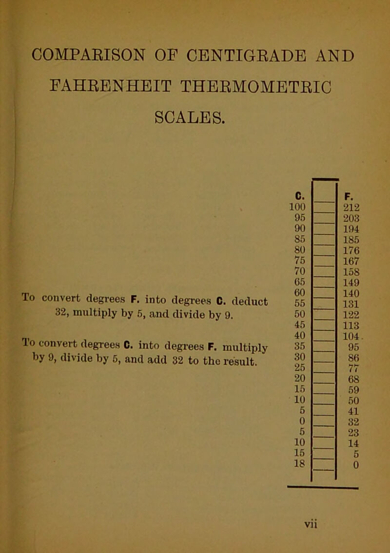 COMPAEISON OF CENTIGEADE AND FAHEENHEIT THEEMOMETEIC SCALES. To convert degrees F. into degrees C. deduct 32, multiply by 5, and divide by 9. To convert degrees C. into degi-ees F. multiply by 9, divide by 6, and add 32 to the result. c. F. 100 212 96 203 90 194 85 186 80 176 75 167 70 158 06 149 60 140 56 131 60 122 45 113 40 104 35 95 30 86 25 77 20 68 16 59 10 50 6 41 0 32 6 23 10 14 16 5 18 0