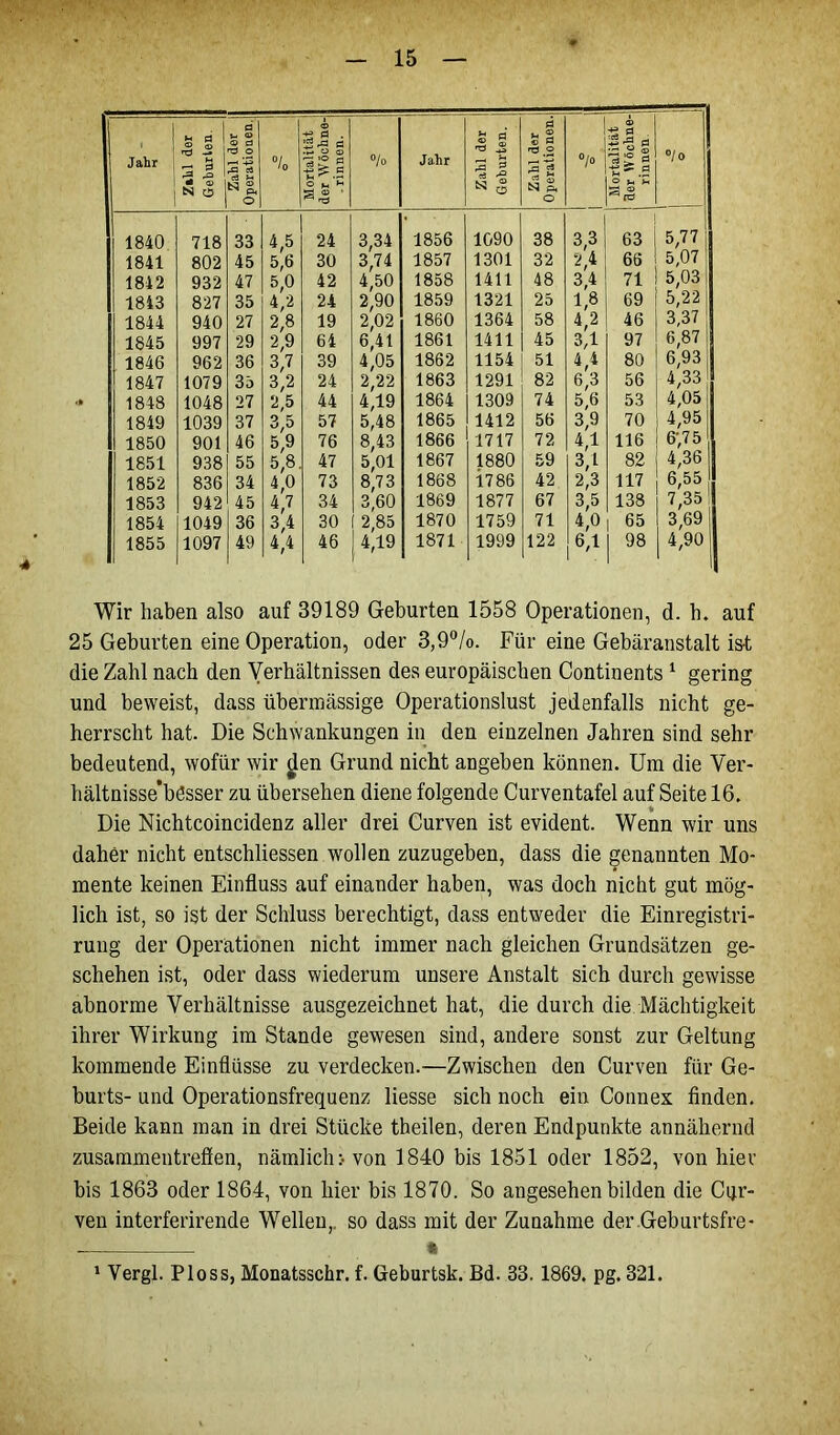 Jahr | g d 3 1 N <3 Zahl der Operationen, °/o Mortalität der Wöchne- . rinnen. °/o Jahr Zahl der | Geburten. | Zahl der Operationen. °/0 ' Mortalität der Wöchne- rinnen. 1 °/0 1840 718 33 4,5 24 3,34 1856 1090 38 3,3 63 5,77 1841 802 45 5,6 30 3,74 1857 1301 32 2,4 66 5,07 1842 932 47 5,0 42 4,50 1858 1411 48 3,4 71 5,03 1843 827 35 4,2 24 2,90 1859 1321 25 1,8 69 5,22 1844 940 27 2,8 19 2,02 1860 1364 58 4,2 46 3,37 1845 997 29 2,9 64 6,41 1861 1411 45 3,1 97 6,87 1846 962 36 3,7 39 4,05 1862 1154 51 4,4 80 6,93 1847 1079 35 3,2 24 2,22 1863 1291 82 6,3 56 4,33 1848 1048 27 2,5 44 4,19 1864 1309 74 5,6 53 4,05 1849 1039 37 3,5 57 5,48 1865 1412 56 3,9 70 4,95 1850 901 46 5,9 76 8,43 1866 1717 72 4,1 116 6,75 ■ 1851 938 55 5,8 47 5,01 1867 1880 59 3,1 82 4,36 1852 836 34 4,0 73 8,73 1868 1786 42 2,3 117 6,55 1853 942 45 4,7 34 3,60 1869 1877 67 3,5 138 7,35 1 1854 1049 36 3,4 30 2,85 1870 1759 71 4,0 65 3,69 1 1855 1097 49 4,4 46 4,19 1871 1999 122 6,1 98 4,90 Wir haben also auf 39189 Geburten 1558 Operationen, d. b. auf 25 Geburten eine Operation, oder 3,9°/o. Für eine Gebäranstalt ist die Zahl nach den Verhältnissen des europäischen Continents 1 gering und beweist, dass übermässige Operationslust jedenfalls nicht ge- herrscht hat. Die Schwankungen in den einzelnen Jahren sind sehr bedeutend, wofür wir gen Grund nicht angeben können. Um die Ver- hältnisse*b6sser zu übersehen diene folgende Curventafel auf Seite 16. Die Nichtcoincidenz aller drei Curven ist evident. Wenn wir uns daher nicht entschliessen wollen zuzugeben, dass die genannten Mo- mente keinen Einfluss auf einander haben, was doch nicht gut mög- lich ist, so ist der Schluss berechtigt, dass entweder die Einregistri- rung der Operationen nicht immer nach gleichen Grundsätzen ge- schehen ist, oder dass wiederum unsere Anstalt sich durch gewisse abnorme Verhältnisse ausgezeichnet hat, die durch die Mächtigkeit ihrer Wirkung im Stande gewesen sind, andere sonst zur Geltung kommende Einflüsse zu verdecken.—Zwischen den Curven für Ge- burts- und Operationsfrequenz Hesse sich noch ein Connex finden. Beide kann man in drei Stücke theilen, deren Endpunkte annähernd Zusammentreffen, nämlich:-von 1840 bis 1851 oder 1852, von hiev bis 1863 oder 1864, von hier bis 1870. So angesehen bilden die Cqr- ven interferirende Wellen,, so dass mit der Zunahme der Geburtsfre- - * 1 Vergl. Ploss, Monatsschr. f. Geburtsk. Bd. 33. 1869. pg. 321.