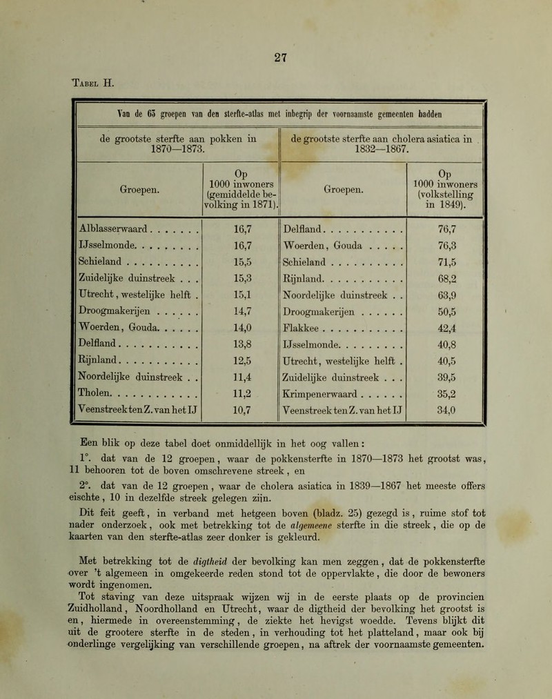 Tabel H. Van de 63 groepen van den sterfle-atlas met inbegrip der voornaamste gemeenten hadden de grootste sterfte aan pokken in 1870—1873. de grootste sterfte aan cholera asiatica in 1832—1867. Groepen. Op 1000 inwoners (gemiddelde be- volking in 1871). Groepen. Op 1000 inwoners (volkstelling in 1849). Alblasserwaard 16,7 Delfland 76,7 IJsselmonde 16,7 Woerden, Gouda 76,3 Schieland 15,5 Schieland 71,5 Zuidelijke duinstreek . . . 15,3 Rijnland 68,2 Utrecht, westelijke helft . 15,1 Noordelijke duinstreek . . 63,9 Droogmakerijen 14,7 Droogmakerijen 50,5 Woerden, Gouda 14,0 Plakkee 42,4 Delfland 13,8 IJ sselmonde 40,8 Rijnland 12,5 Utrecht, westelijke helft . 40,5 Noordelijke duinstreek . . 11,4 Zuidelijke duinstreek . . . 39,5 Tholen 11,2 Krimpenerwaard . . 35,2 VeenstreektenZ. van het IJ 10,7 Veenstreek ten Z. van het IJ 34,0 Een blik op deze tabel doet onmiddellijk in het oog vallen: 1°. dat van de 12 groepen, waar de pokkensterfte in 1870—1873 het grootst was, 11 behooren tot de boven omschrevene streek, en 2°. dat van de 12 groepen, waar de cholera asiatica in 1839—1867 het meeste offers eischte, 10 in dezelfde streek gelegen ziin. Dit feit geeft, in verband met hetgeen boven (bladz. 25) gezegd is, ruime stof tot nader onderzoek, ook met betrekking tot de al gemeen e sterfte in die streek, die op de kaarten van den sterfte-atlas zeer donker is gekleurd. Met betrekking tot de digtheid der bevolking kan men zeggen, dat de pokkensterfte over ’t algemeen in omgekeerde reden stond tot de oppervlakte, die door de bewoners wordt ingenomen. Tot staving van deze uitspraak wijzen wij in de eerste plaats op de provinciën Zuidholland, Noordholland en Utrecht, waar de digtheid der bevolking het grootst is en, hiermede in overeenstemming, de ziekte het hevigst woedde. Tevens blijkt dit uit de grootere sterfte in de steden, in verhouding tot het platteland, maar ook bij onderlinge vergelijking van verschillende groepen, na aftrek der voornaamste gemeenten.