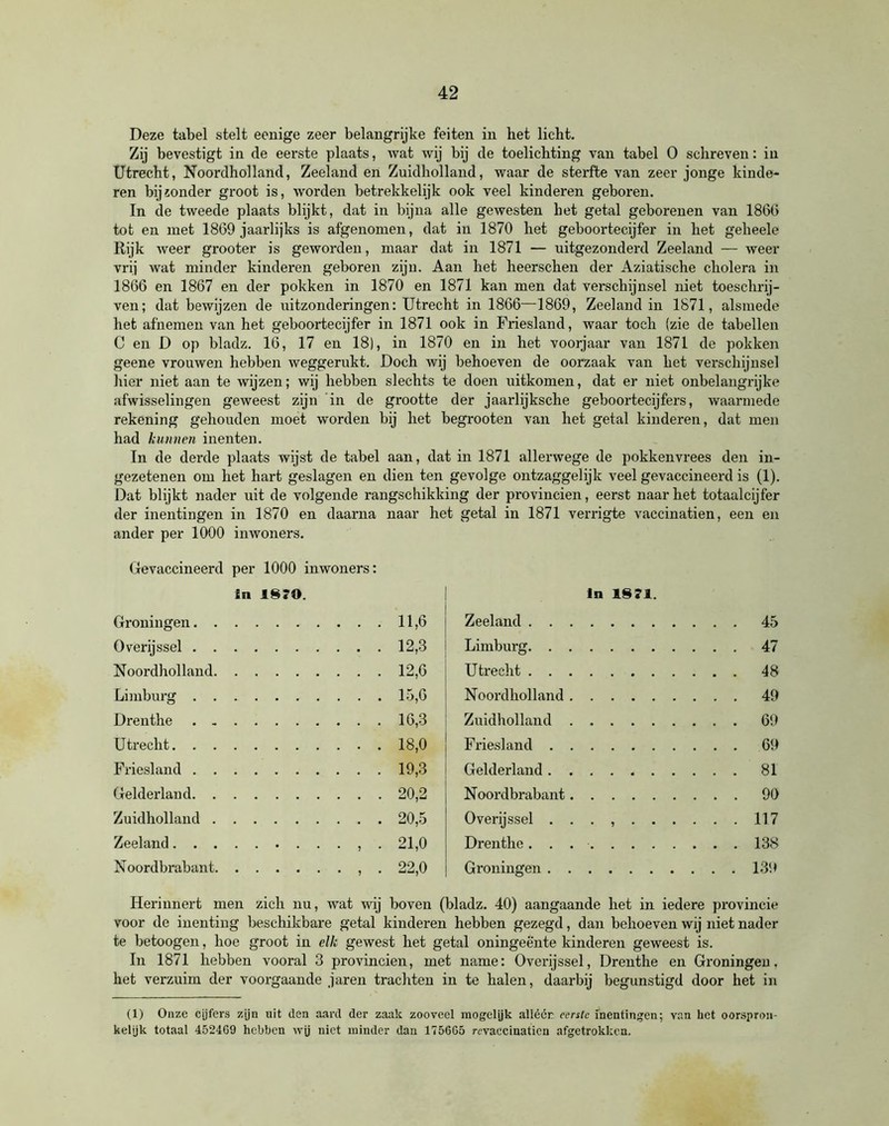 Deze tabel stelt eenige zeer belangrijke feiten in het licht. Zij bevestigt in de eerste plaats, wat wij bij de toelichting van tabel O schreven: in Utrecht, Noordholland, Zeeland en Zuidholland, waar de sterfte van zeer jonge kinde- ren bij «onder groot is, worden betrekkelijk ook veel kinderen geboren. In de tweede plaats blijkt, dat in bijna alle gewesten het getal geborenen van 1866 tot en met 1869 jaarlijks is afgenomen, dat in 1870 het geboortecijfer in het geheele Rijk weer grooter is geworden, maar dat in 1871 — uitgezonderd Zeeland — weer vrij wat minder kinderen geboren zijn. Aan het heerschen der Aziatische cholera in 1866 en 1867 en der pokken in 1870 en 1871 kan men dat verschijnsel niet toeschrij- ven; dat bewijzen de uitzonderingen: Utrecht in 1866—1869, Zeeland in 1871, alsmede het afnemen van het geboortecijfer in 1871 ook in Friesland, waar toch (zie de tabellen C en D op bladz. 16, 17 en 18), in 1870 en in het vooijaar van 1871 de pokken geene vrouwen hebben weggerukt. Doch wij behoeven de oorzaak van het verschijnsel hier niet aan te wijzen; wij hebben slechts te doen uitkomen, dat er niet onbelangrijke afwisselingen geweest zijn 'in de grootte der jaarlijksche geboortecijfers, waarmede rekening gehouden moet worden bij het begrooten van het getal kinderen, dat men had kunnen inenten. In de derde plaats wijst de tabel aan, dat in 1871 allerwege de pokkenvrees den in- gezetenen om het hart geslagen en dien ten gevolge ontzaggelijk veel gevaccineerd is (1). Dat blijkt nader uit de volgende rangschikking der provinciën, eerst naar het totaalcijfer der inentingen in 1870 en daarna naar het getal in 1871 verrigte vaccinatien, een en ander per 1000 inwoners. Gevaccineerd per 1000 inwoners: In 18*0. Groningen .... 11,6 Overijssel .... 12,3 Noordholland .... 12,6 Limburg ...... .... 15,6 Drenthe .... 16,3 Utrecht .... 18,0 Friesland .... 19,3 Gelderland .... 20,2 Zuidholland .... 20,5 Zeeland Noordbrabant . . , . 22,0 In 1871. Zeeland 45 Limburg 47 Utrecht 48 Noordholland 49 Zuidholland 69 Friesland 69 Gelderland 81 Noordbrabant 90 Overijssel . . . 117 Drenthe. . . 138 Groningen 139 Herinnert men zich nu, wat wij boven (bladz. 40) aangaande het in iedere provincie voor de inenting beschikbare getal kinderen hebben gezegd, dan behoeven wij niet nader te betoogen, hoe groot in elk gewest het getal oningeënte kinderen geweest is. In 1871 hebben vooral 3 provinciën, met name: Overijssel, Drenthe en Gi'oningen. het verzuim der voorgaande jaren trachten in te halen, daarbij begunstigd door het in (1) Onze cijfers zijn uit den aard der zaak zooveel mogeiyk alléén eerste inentingen; van het oorspron- kelijk totaal 452469 hebben wij niet minder dan 175665 revaccinaticn afgetrokken.