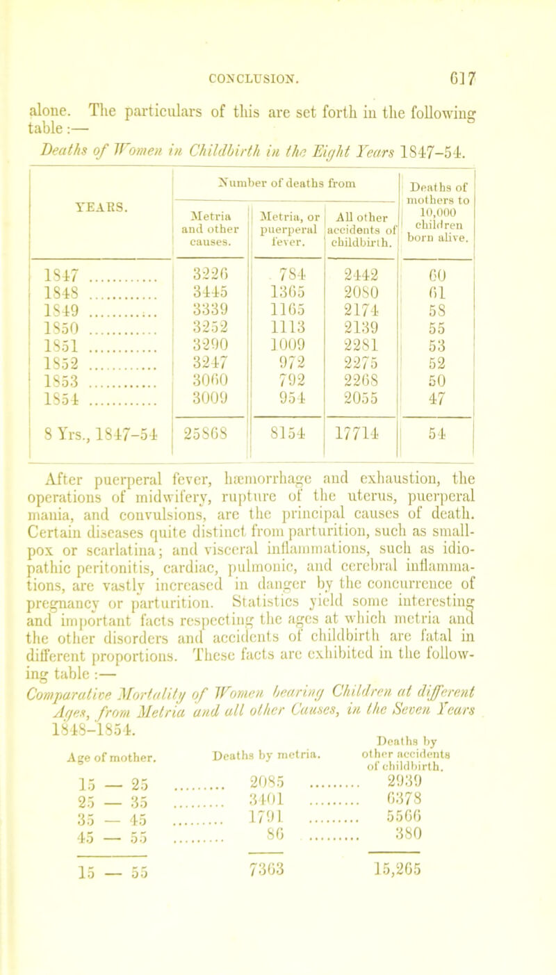alone. Tlie particulars of this are set forth in the following table:— Deaths of Women in Childbirth in the Eight Tears 1847-54. YEARS. Number of deaths from Deaths of mothers to 10,000 i children born alive. Metria and other causes. Metria, or puerperal fever. All other accidents of childbirth. 1S47 3220 784 2442 00 1848 3445 1305 20S0 01 1S49 3339 1105 2174 58 1850 3252 1113 2139 55 1851 3290 1009 2281 53 1S52 3247 972 2275 52 1853 3000 792 2208 50 1S54 3009 954 2055 47 1 8 Yrs., 1847-54 25S68 8154 17714 54 After puerperal fever, hsemorrhage and exhaustion, the operations of midwifery, rupture of the uterus, puerperal mania, and convulsions, are the principal causes of death. Certain diseases quite distinct from parturition, such as small- pox or scarlatina; and visceral inflammations, such as idio- pathic peritonitis, cardiac, pulmonic, and cerebral inflamma- tions, are vastly increased in danger by the concurrence of pregnancy or parturition. Statistics yield some interesting and important facts respecting the ages at which metria and the other disorders and accidents ot childbirth are iatal in different proportions. These tacts are exhibited in the follow- ing table :— Comparative Mortality of Women bearing Children at different Ages, from Metria and all other Causes, in the Seven Years 1848-1854. Deaths by Age of mother. Deaths by metria. other accidents of childbirth. 15 25 2085 .... 2939 3401 .... 0378 ... 1791 .... 5500 45 — 55 80 380