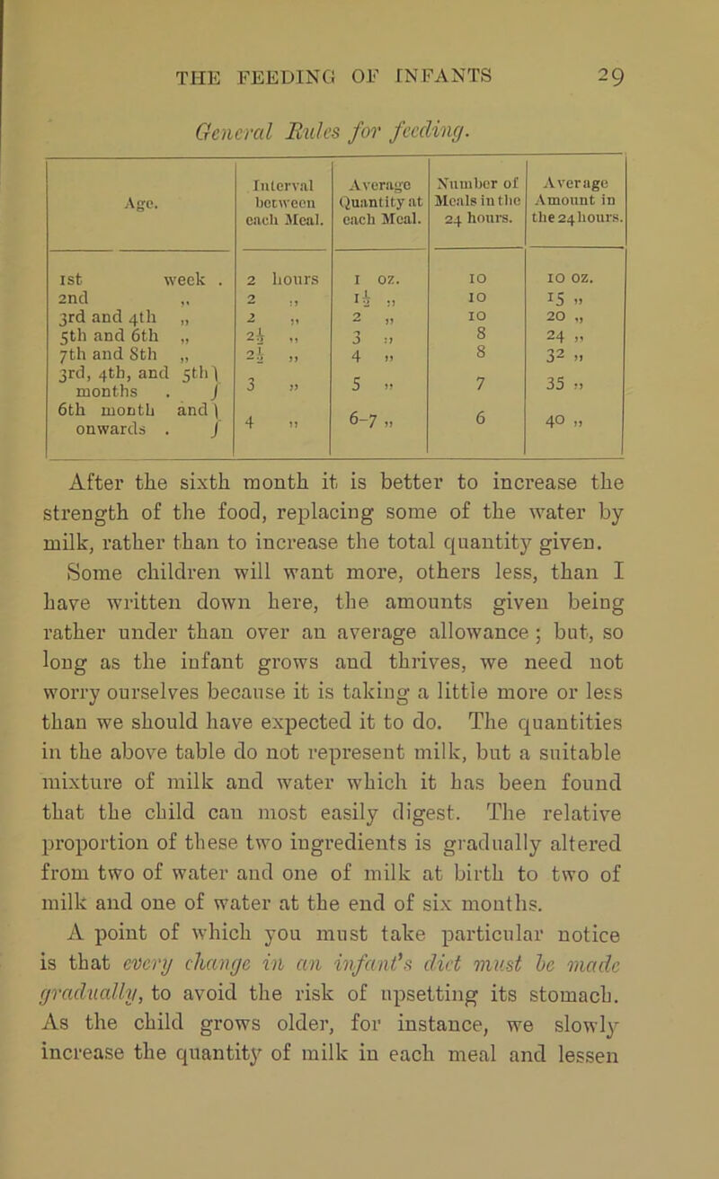 General Rules for feeding. Age. Interval between each Meal. Average Quantity at each Meal. Xumber ol Meals in the 24 hours. Average Amount in tlie24hours. 1st week . 2 hours I oz. IO IO oz. 2nd 2 „ IO !5 0 3rd and 4th 2 2 „ IO 20 „ 5th and 6th >> 2 b ,, 3 :j 8 24 0 7th and 8th >> 2 b J* 4 n 8 32 „ 3rd, 4th, and 5t>‘ 1 months J j » J 6th month and \ onwards . J 4 n 6-7» O 40 »> After the sixth month it is better to increase the strength of the food, replacing some of the water by- milk, rather than to increase the total quantity given. Some children will want more, others less, than I have written down here, the amounts given being rather under than over an average allowance ; but, so long as the infant grows and thrives, we need not worry ourselves because it is taking a little more or less than we should have expected it to do. The quantities in the above table do not represent milk, but a suitable mixture of milk and water which it has been found that the child can most easily digest. The relative proportion of these two ingredients is gradually altered from two of water and one of milk at birth to two of milk and one of water at the end of six mouths. A point of which you must take particular notice is that every change in an infant's diet must be made gradually, to avoid the risk of upsetting its stomach. As the child grows older, for instance, we slowly increase the quantity of milk in each meal and lessen