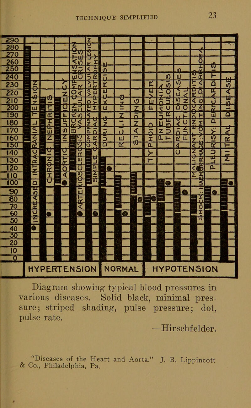 HYPOTENSION HYPERTENSION NORMAL [ 290 —— — IT* ■■■ — 280 “2— n Lo— ■ 270 i*vr LJ y 260 rrtxr <in (Y X r.f 0 250 -r/Y VI *0 I ■ UJ 240 uJU O O' U-... (0 ul -1 h —1+4- 230 lL 0. T ff -j (V CL T <r «o “3J“ ✓ . t < Q U4 4Q_ 220 1 3 z 8< £ ^ aJ 4-1 ■*r -- 0 JZ 4 j. m< U Q XJZ Ul <r 44— 210 O v x \J -7 0 UJ 0 ^ A z < 0 UJ Lf\ 200 — a Cli £ JL u. Q 0 0 z 190 - CL Tf -&r UJ Z s b )L\T) < . o 4 IT. n F UJ Q 180 ■ tr U<- (V- -c vhj z < - z o .nr lh cq ££ z I 0. 170 i £ OtT n /V t) < Z D o 3 ^ sj > 160 E if ■ ^ i a D til r OLH 5 u. z «/> a l 50 ■ UJ i &_ (Li (Z a. 4 kJS Op H 140 V it >■ u Z< D 130 ■ J- h 4 a ■ ui -j ~2T 120 ! u =H k ! m 0. no a EQ m - ■ all c ; Diagram showing typical blood pressures in various diseases. Solid black, minimal pres- sure; striped shading, pulse pressure; dot, pulse rate. —Hirscbfelder. “Diseases of the Heart and Aorta.” T. B. Lippincott & Co., Philadelphia, Pa.