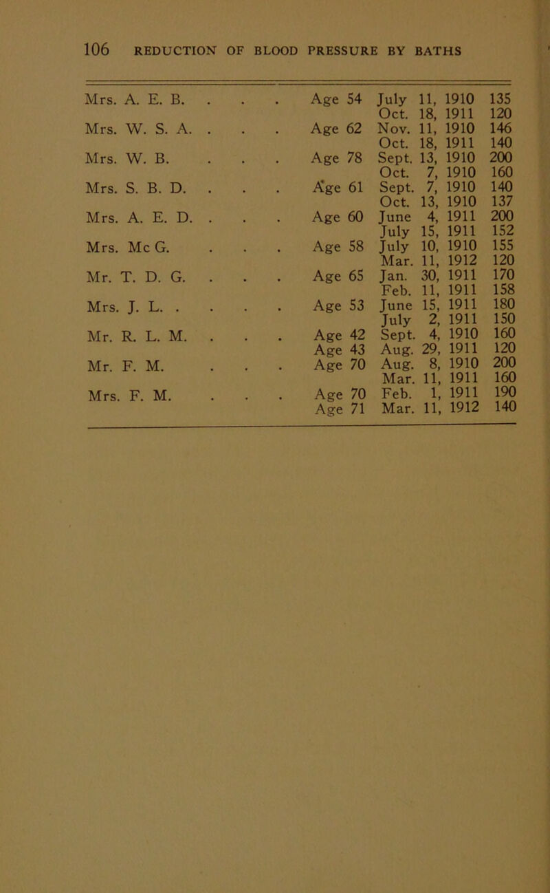 Mrs. A. E. B. Mrs. W. S. A. Mrs. W. B. Mrs. S. B. D. Mrs. A. E. D. Mrs. Me G. Mr. T. D. G. Mrs. J. L. . Mr. R. L. M. Mr. F. M. Age 54 July 11, 1910 135 Oct. 18, 1911 120 Age 62 Nov. 11, 1910 146 Oct. 18, 1911 140 Age 78 Sept. 13, 1910 200 Oct. 7, 1910 160 Age 61 Sept. 7, 1910 140 Oct. 13, 1910 137 Age 60 June 4, 1911 200 July 15, 1911 152 Age 58 July 10, 1910 155 Mar. 11, 1912 120 Age 65 Jan. 30, 1911 170 Feb. 11, 1911 158 Age 53 June 15, 1911 180 July 2, 1911 150 Age 42 Sept. 4, 1910 160 Age 43 Aug. 29, 1911 120 Age 70 Aug. 8, 1910 200 Alar. 11, 1911 160 Age 70 Feb. 1, 1911 190 Age 71 Mar. 11, 1912 140 Mrs. F. M.