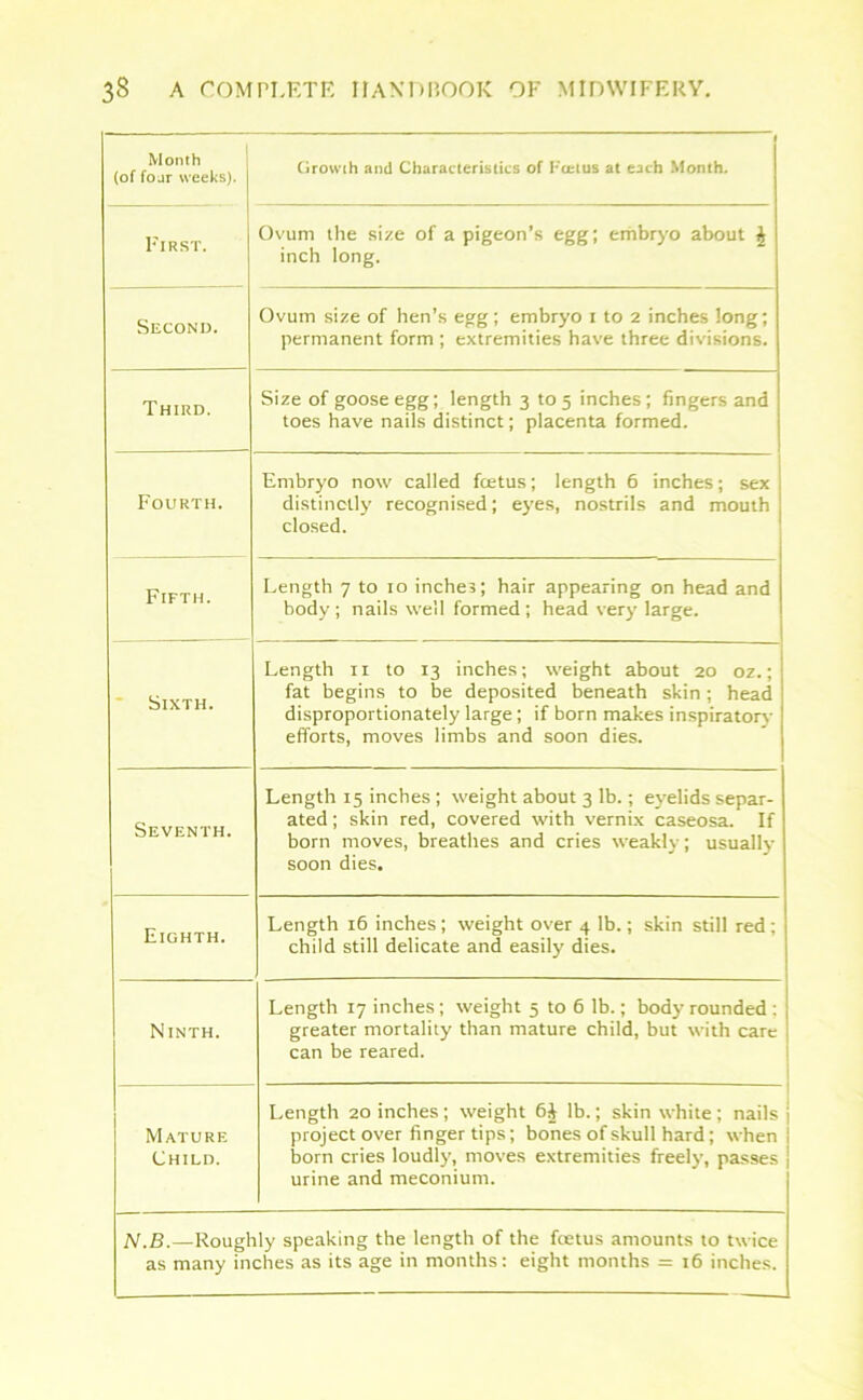 Month (of four weeks). Growth and Characteristics of I-'cctus at each Month. First. j Ovum the size of a pigeon’s egg; embryo about £ inch long. Second. Ovum size of hen’s egg; embryo i to 2 inches long; permanent form ; extremities have three divisions. Third. Size of goose egg; length 3 to 5 inches; fingers and toes have nails distinct; placenta formed. Fourth. Embryo now called fcetus; length 6 inches; sex distinctly recognised; eyes, nostrils and mouth closed. Fifth. Length 7 to 10 inches; hair appearing on head and body; nails well formed; head very large. Sixth. Length ir to 13 inches; weight about 20 oz.; fat begins to be deposited beneath skin; head disproportionately large; if born makes inspiratory efforts, moves limbs and soon dies. Seventh. Length 15 inches ; weight about 3 lb.; eyelids separ- ated ; skin red, covered with vernix caseosa. If born moves, breathes and cries weakly; usually soon dies. Eighth. Length 16 inches ; weight over 4 lb.; skin still red ; child still delicate and easily dies. Ninth. Length 17 inches; weight 5 to 6 lb.; body rounded : greater mortality than mature child, but with care can be reared. Mature Child. Length 20 inches ; weight 6J lb.; skin white ; nails project over finger tips; bones of skull hard; when i born cries loudly, moves extremities freely, passes urine and meconium. N.B.—Roughly speaking the length of the fcetus amounts to twice as many inches as its age in months: eight months = 16 inches.