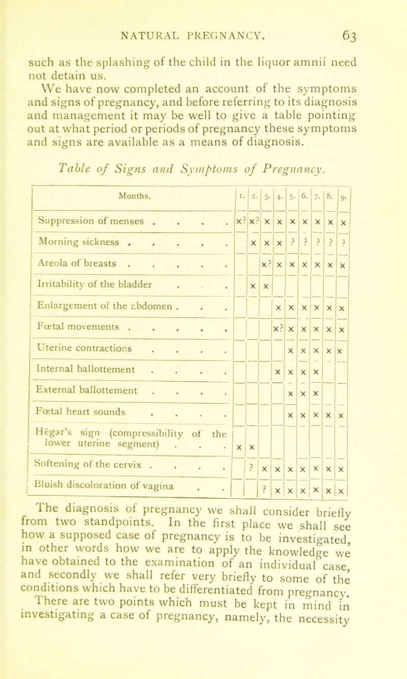 such as the splashing of the child in the liquor amnii need not detain us. We have now completed an account of the symptoms and signs of pregnancy, and before referring to its diagnosis and management it may be well to give a table pointing out at what period or periods of pregnancy these symptoms and signs are available as a means of diagnosis. Table of Signs and Symptoms of Pregnancy. Months. r. 2, 3- 4- 5- 6. 7- 8. 9- Suppression of menses .... X? X ? X X X X X X X Morning sickness ..... X X X p ? p p ? Areola of breasts ..... X? X X X X X X Irritability of the bladder X X Enlargement of the abdomen . X X X X X X Fcetal movements ..... X? X X X X X i Uterine contractions .... X X X X X Internal ballottement .... X X X X External ballottement .... X X X Fcetal heart sounds .... X X X X X Hegar’s sign (compressibility of the lower uterine segment) X X Softening of the cervix .... 1 1 p X X X X X X X Bluish discoloration of vagina ? X X X X X X The diagnosis of pregnancy we shall consider briefly from two standpoints. In the first place we shall see how a supposed case of pregnancy is to be investigated, in other words how we are to apply the knowledge we have obtained to the examination of an individual case and secondly we shall refer very briefly to some of the conditions which have to be differentiated from pregnancy. There are two points which must be kept in mind iii investigating a case of pregnancy, namely, the necessity